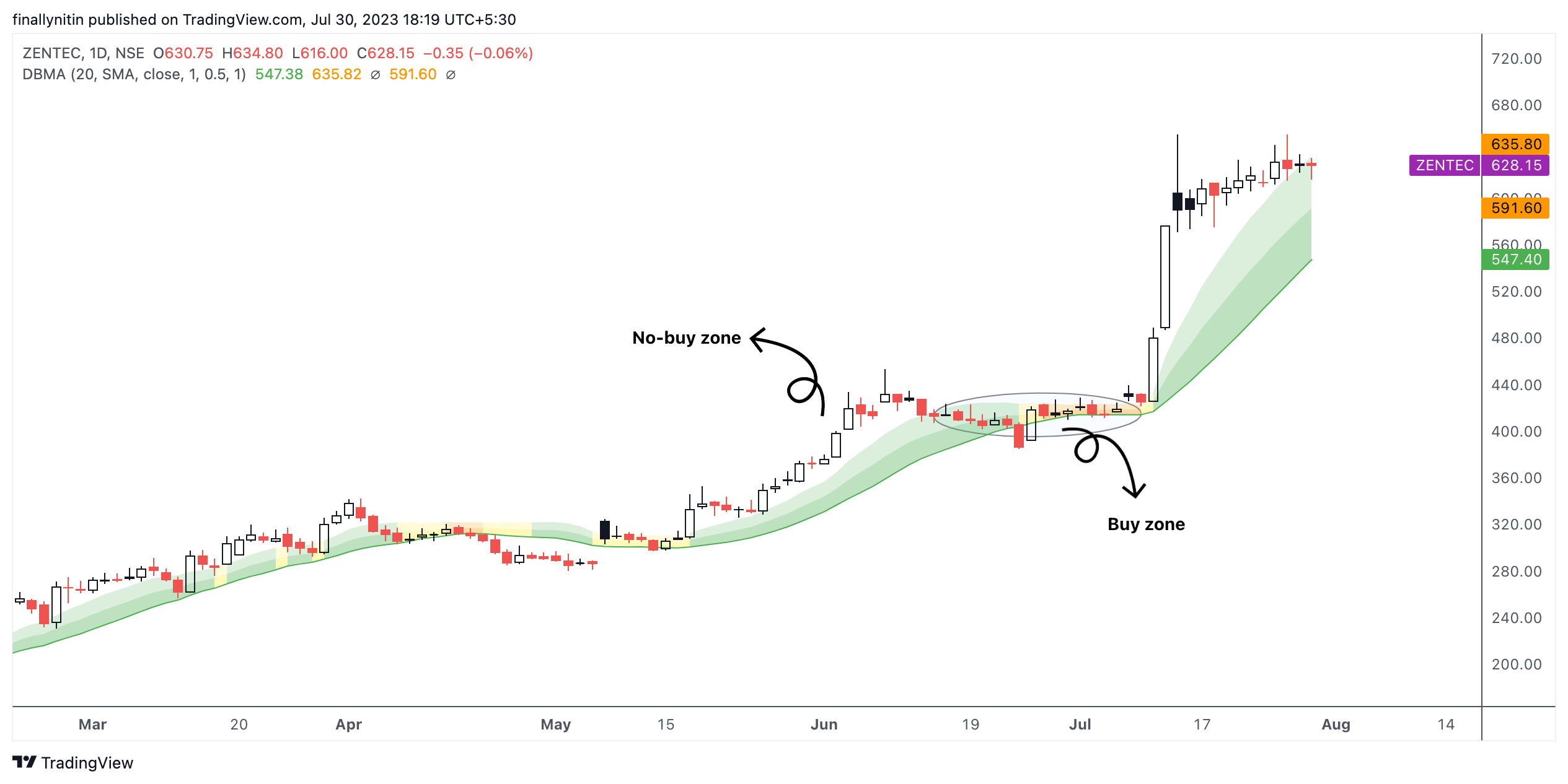 NSE:ZENTEC Chart Image by finallynitin