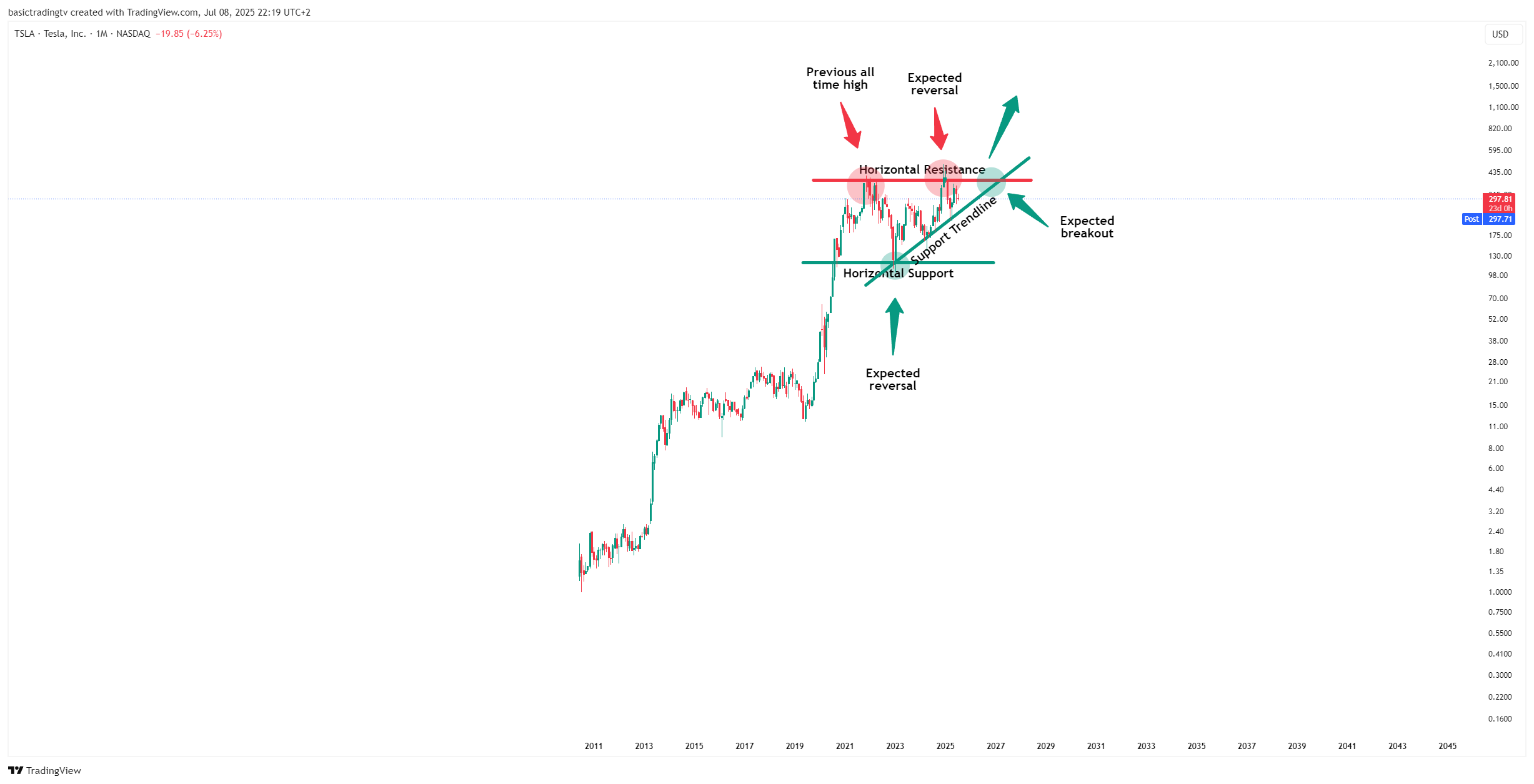 BATS:TSLA Chart Image by SwingTraderPhilTV