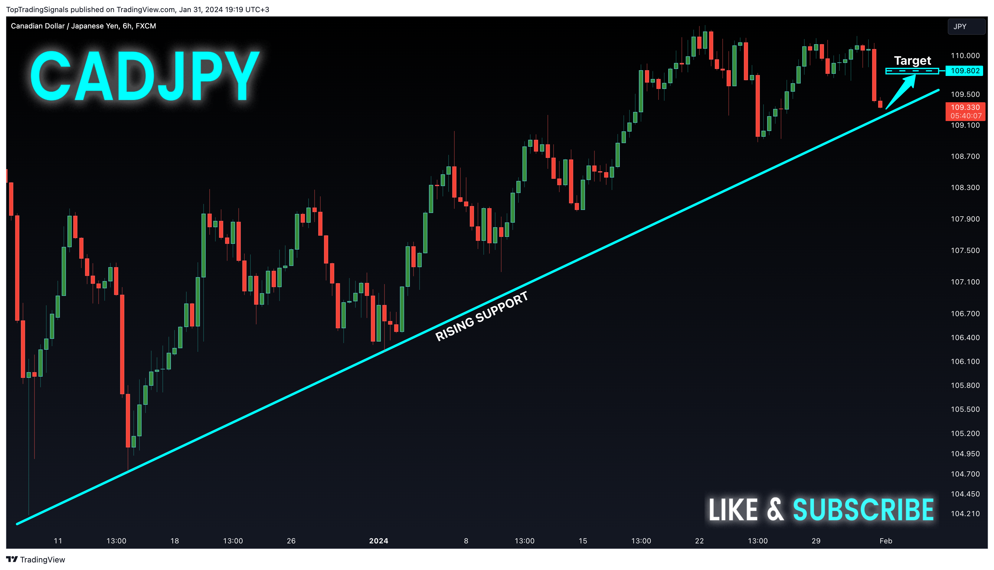 FX:CADJPY Chart Image by TopTradingSignals