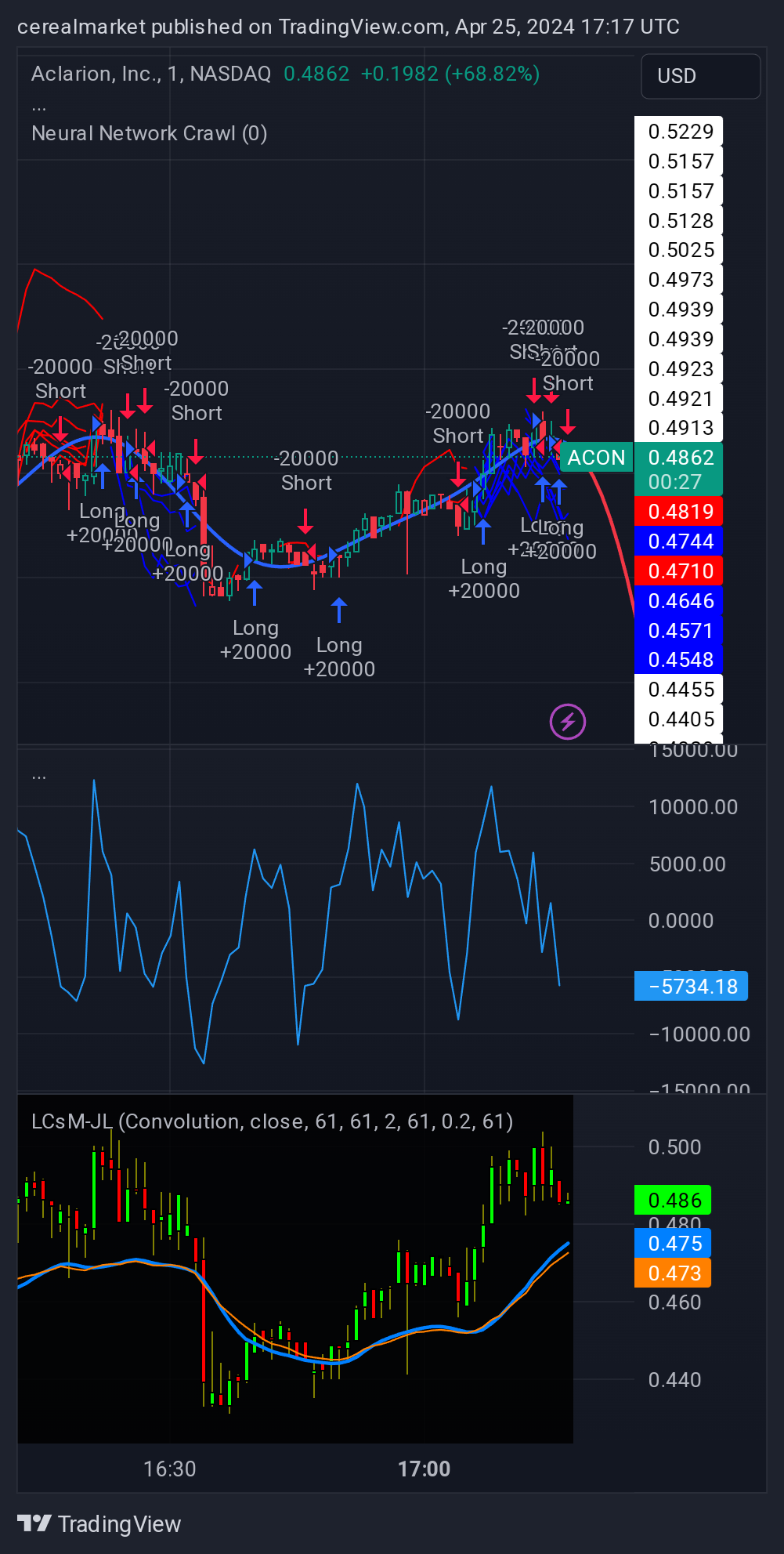NASDAQ:ACON Chart Image by cerealmarket