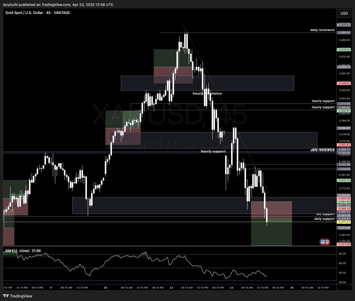 VANTAGE:XAUUSD Chart Image by lazyluchi