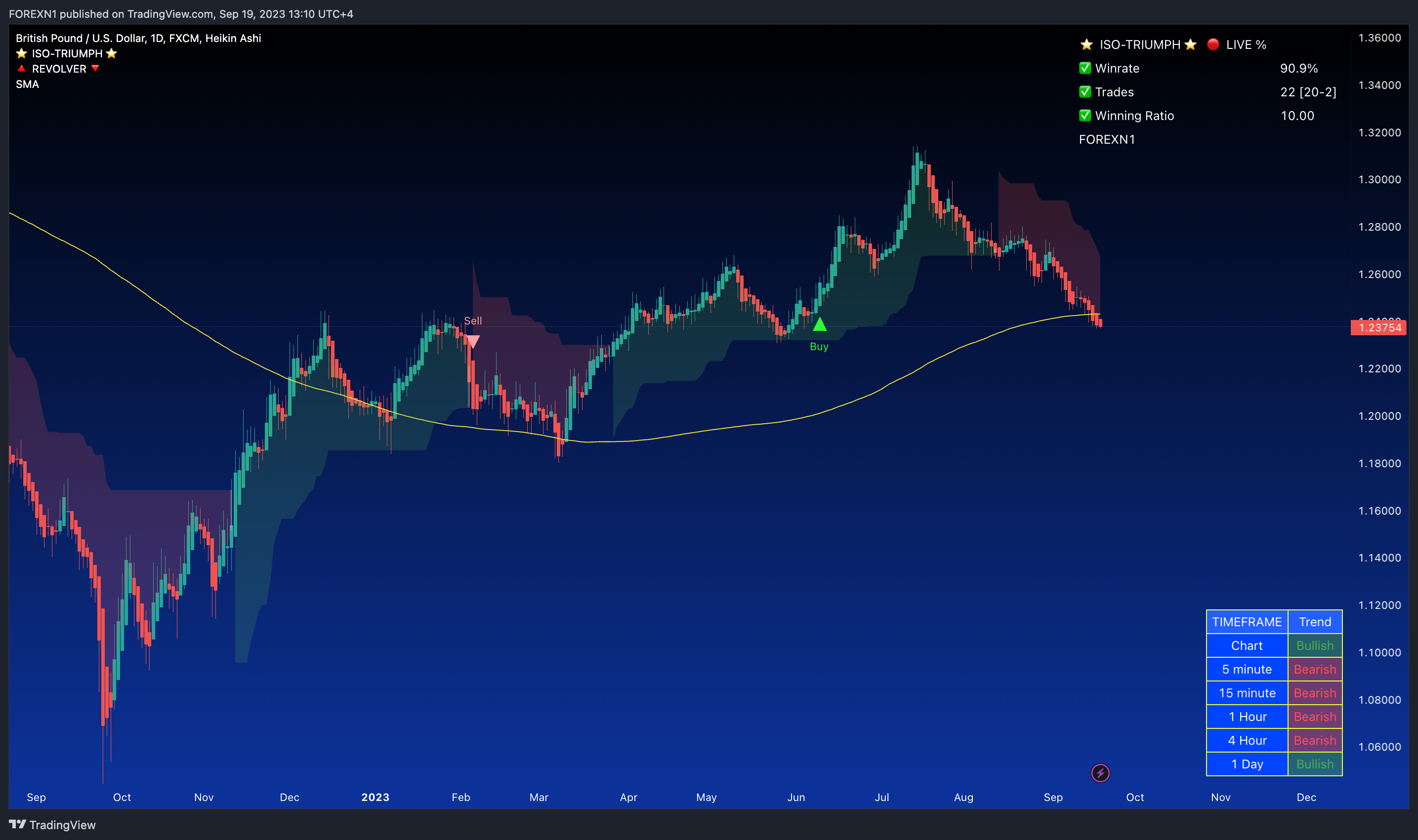 FX:GBPUSD Chart Image by FOREXN1