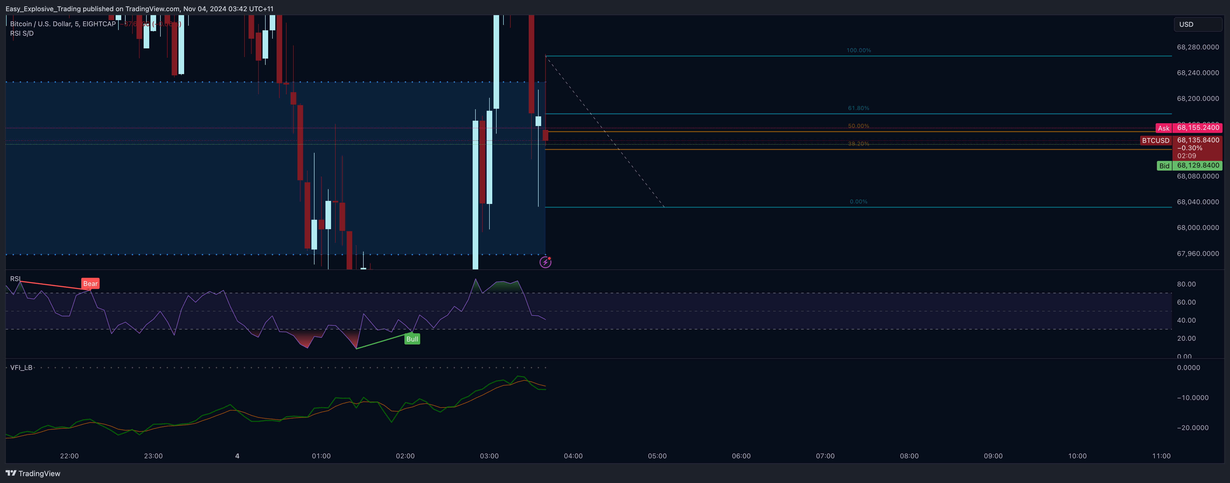 EIGHTCAP:BTCUSD Chart Image by Easy_Explosive_Trading