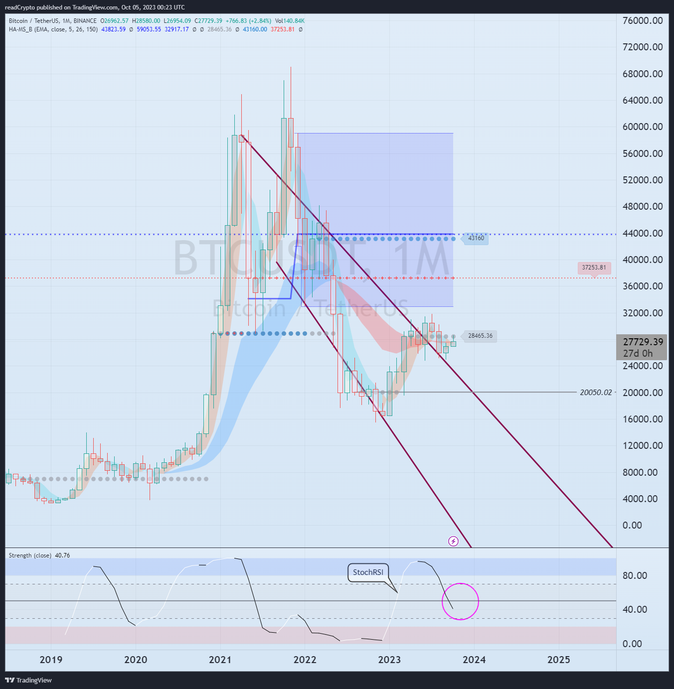 BINANCE:BTCUSDT Chart Image by readCrypto