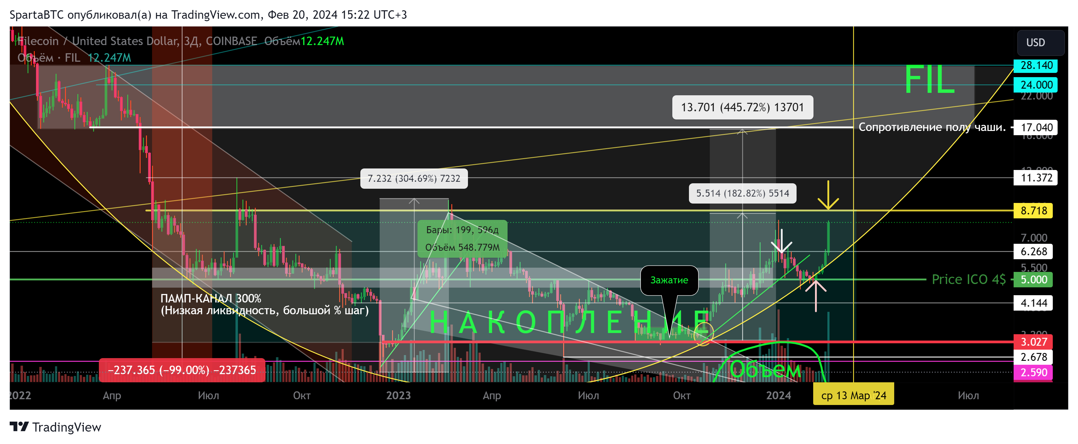 COINBASE:FILUSD Chart Image by SpartaBTC
