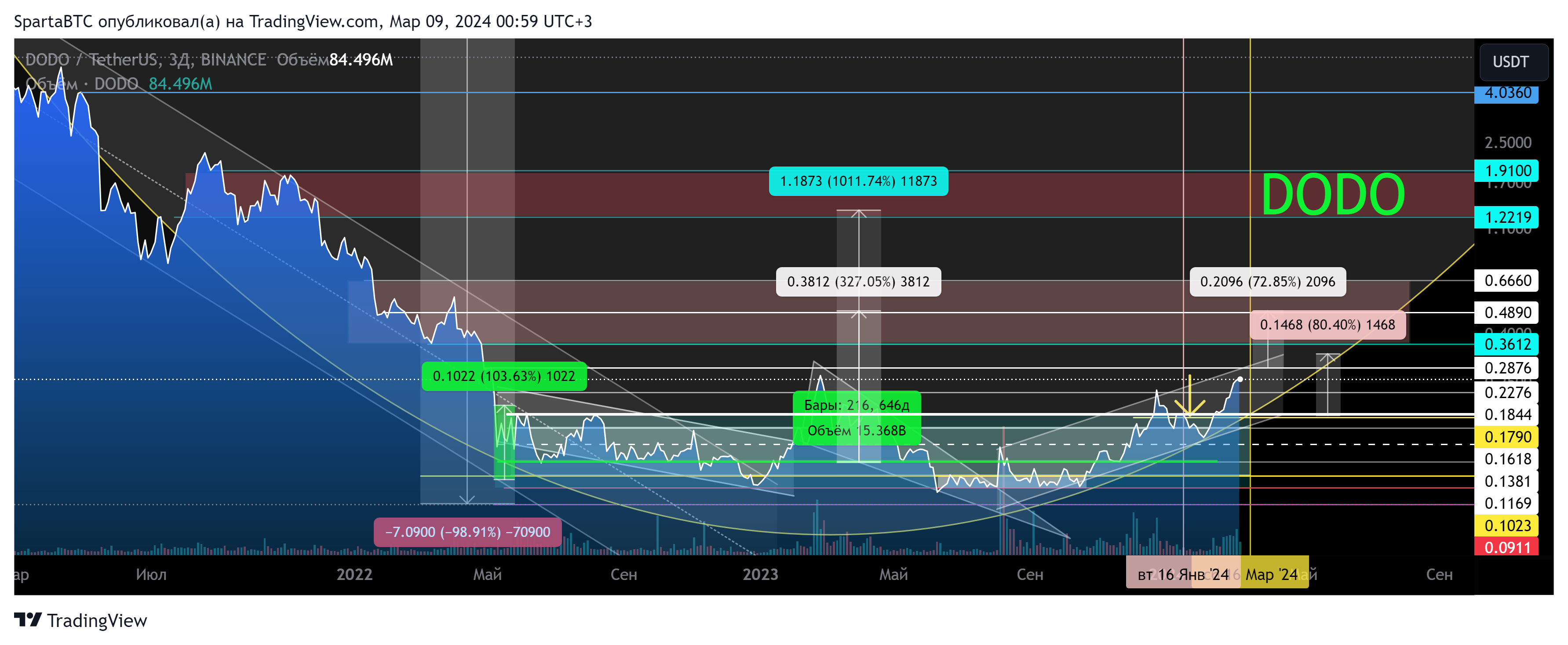BINANCE:DODOUSDT Chart Image by SpartaBTC