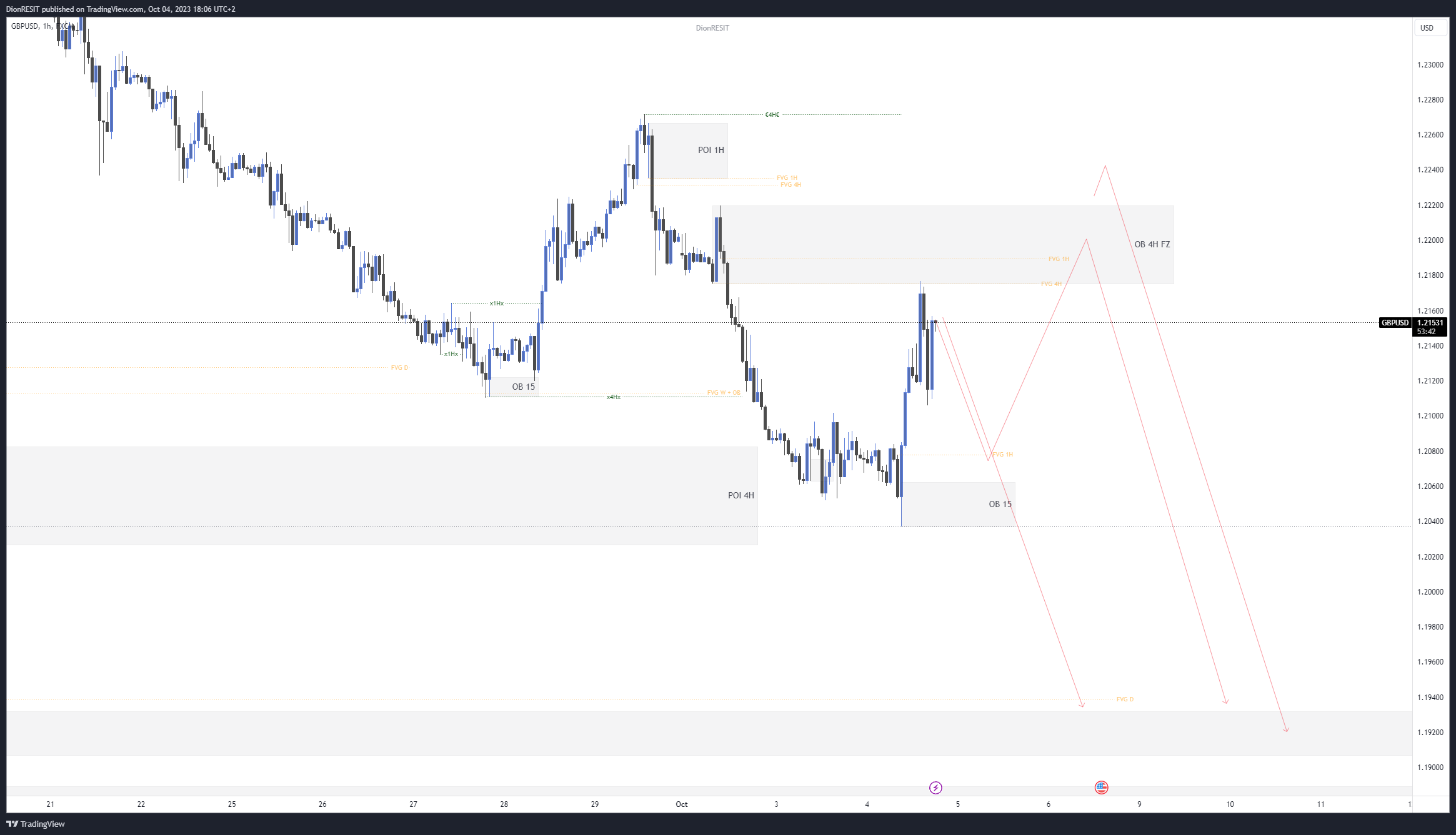 FX:GBPUSD Chart Image by Dion-FX