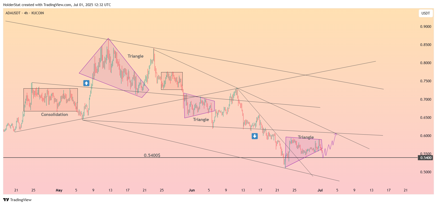 KUCOIN:ADAUSDT Chart Image by HolderStat