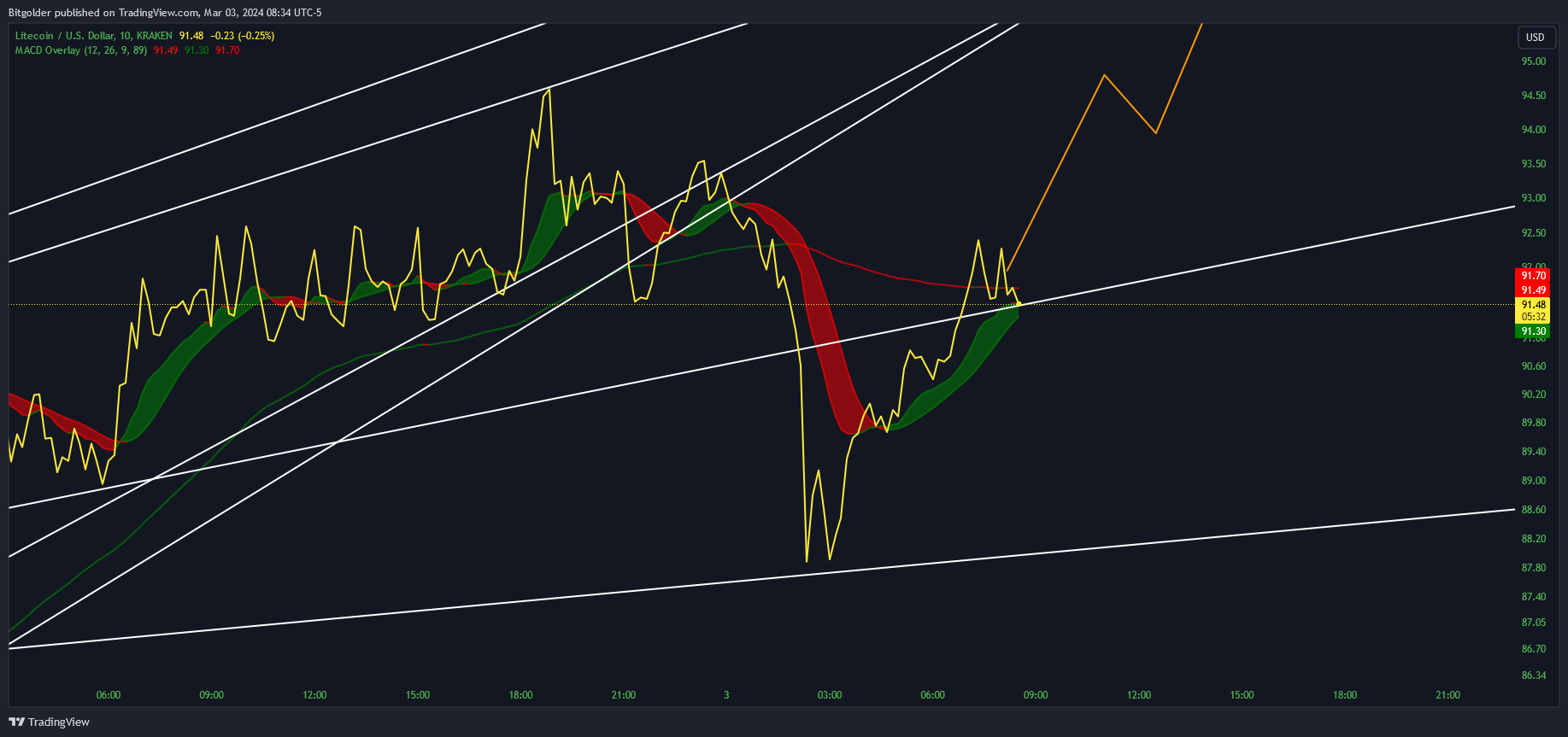 KRAKEN:LTCUSD Chart Image by Bitgolder