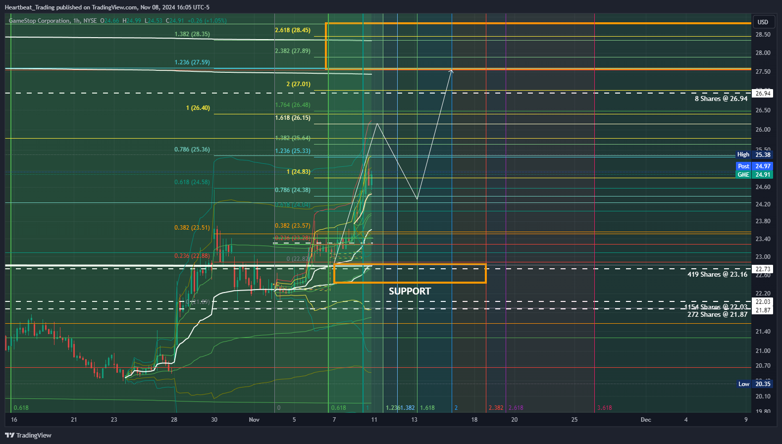 BATS:GME Chart Image by Heartbeat_Trading