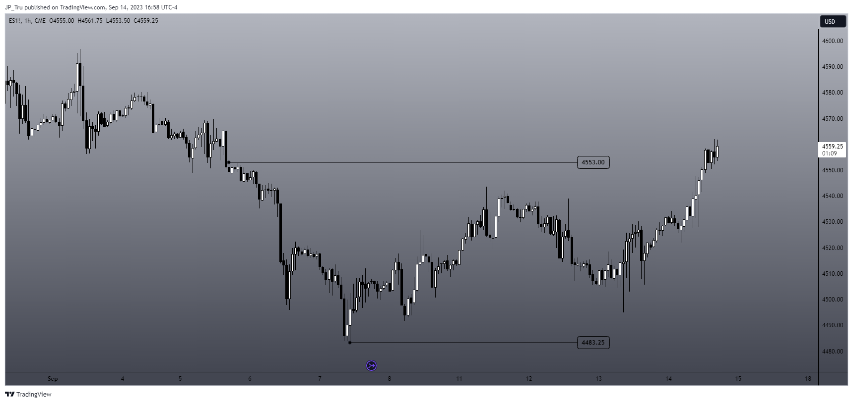 CME_MINI:ES1! Chart Image by JP_Tru