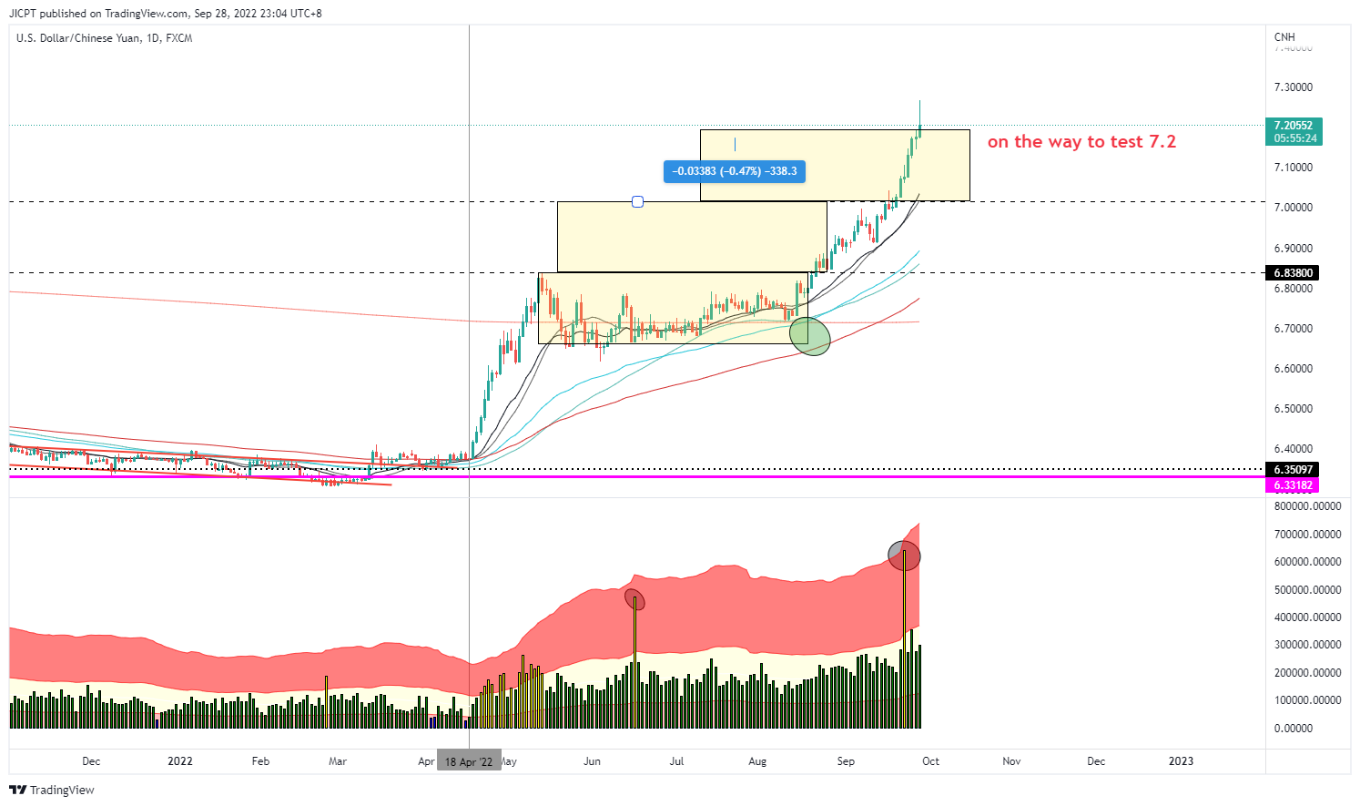 FX:USDCNH Chart Image by JICPT