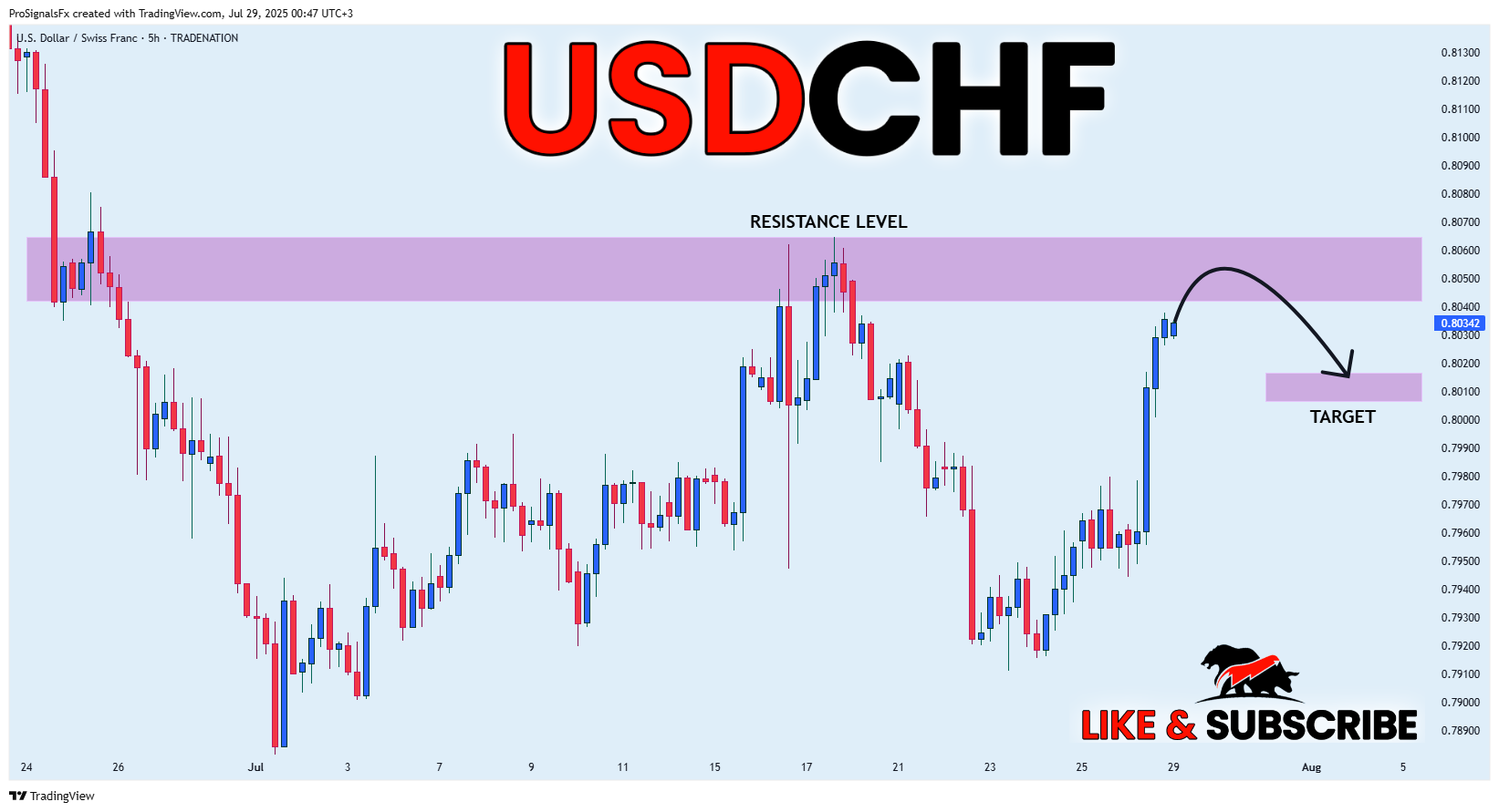 TRADENATION:USDCHF Chart Image by ProSignalsFx