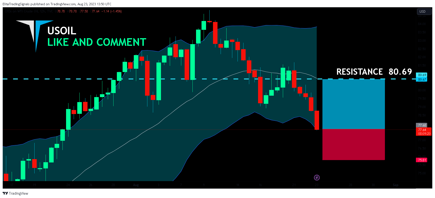 TVC:USOIL Chart Image by EliteTradingSignals