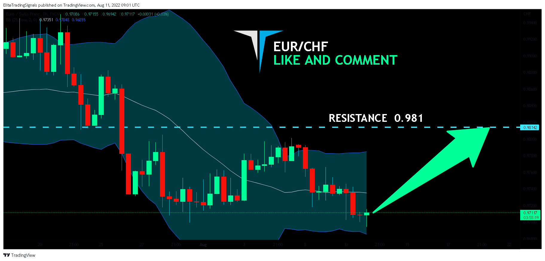 FX:EURCHF Chart Image by EliteTradingSignals