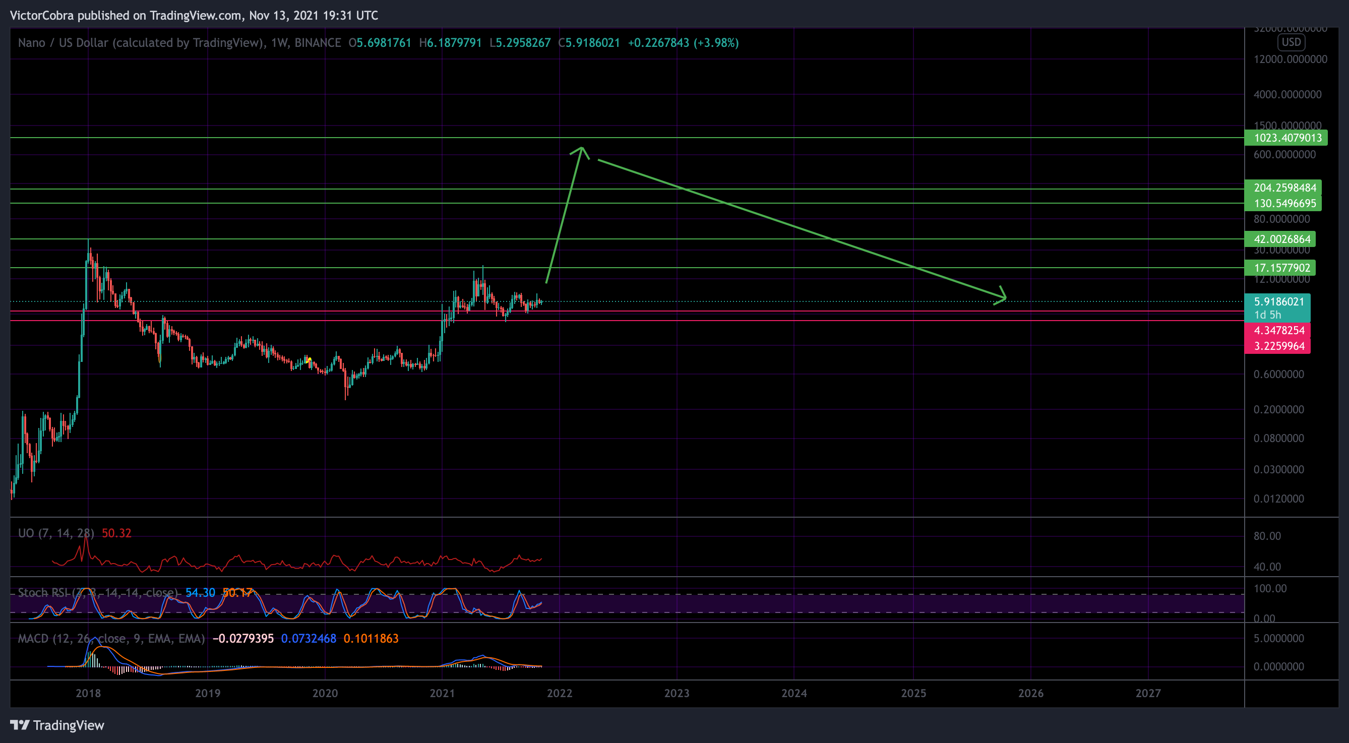 BINANCE:NANOUSD Chart Image by VictorCobra