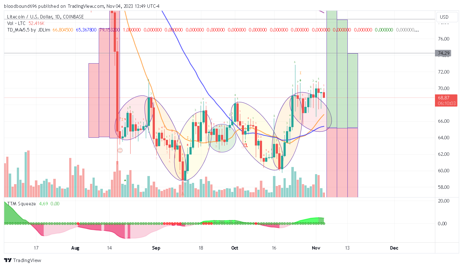 COINBASE:LTCUSD Chart Image by bloodbound696