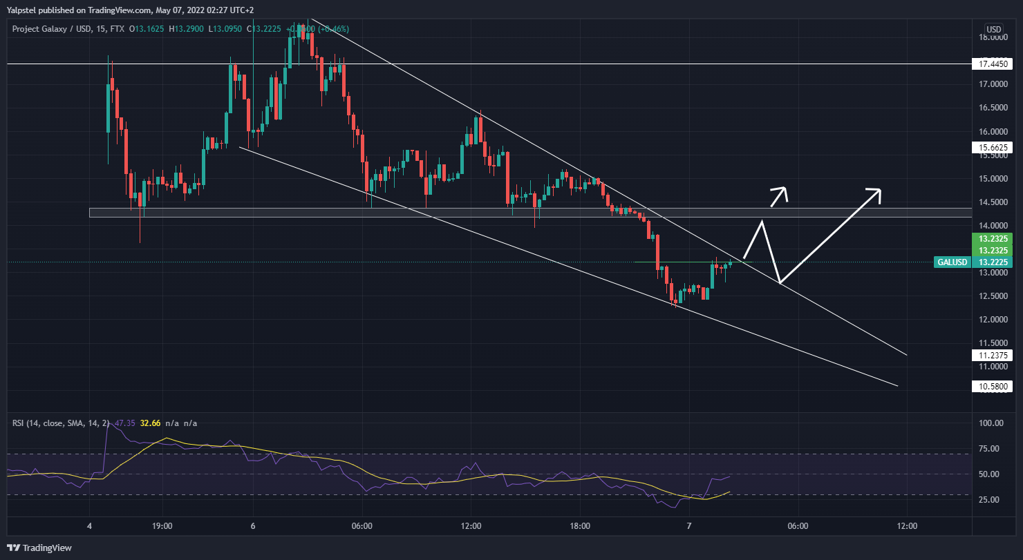 FTX:GALUSD Chart Image by Yalpstel