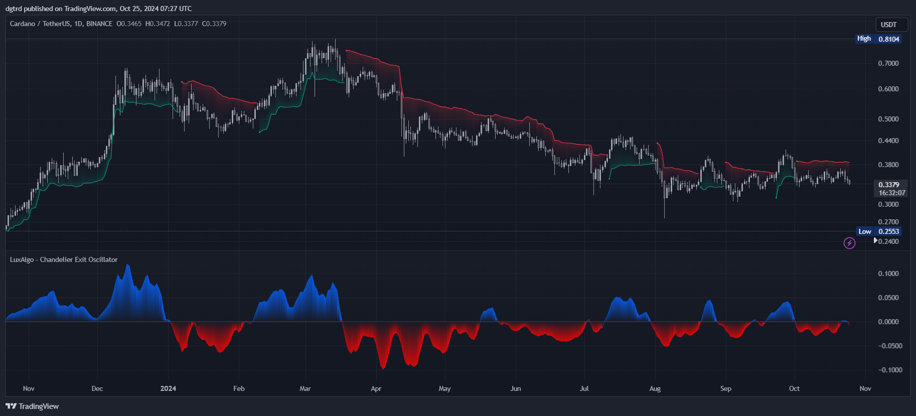 BINANCE:ADAUSDT Chart Image by dgtrd