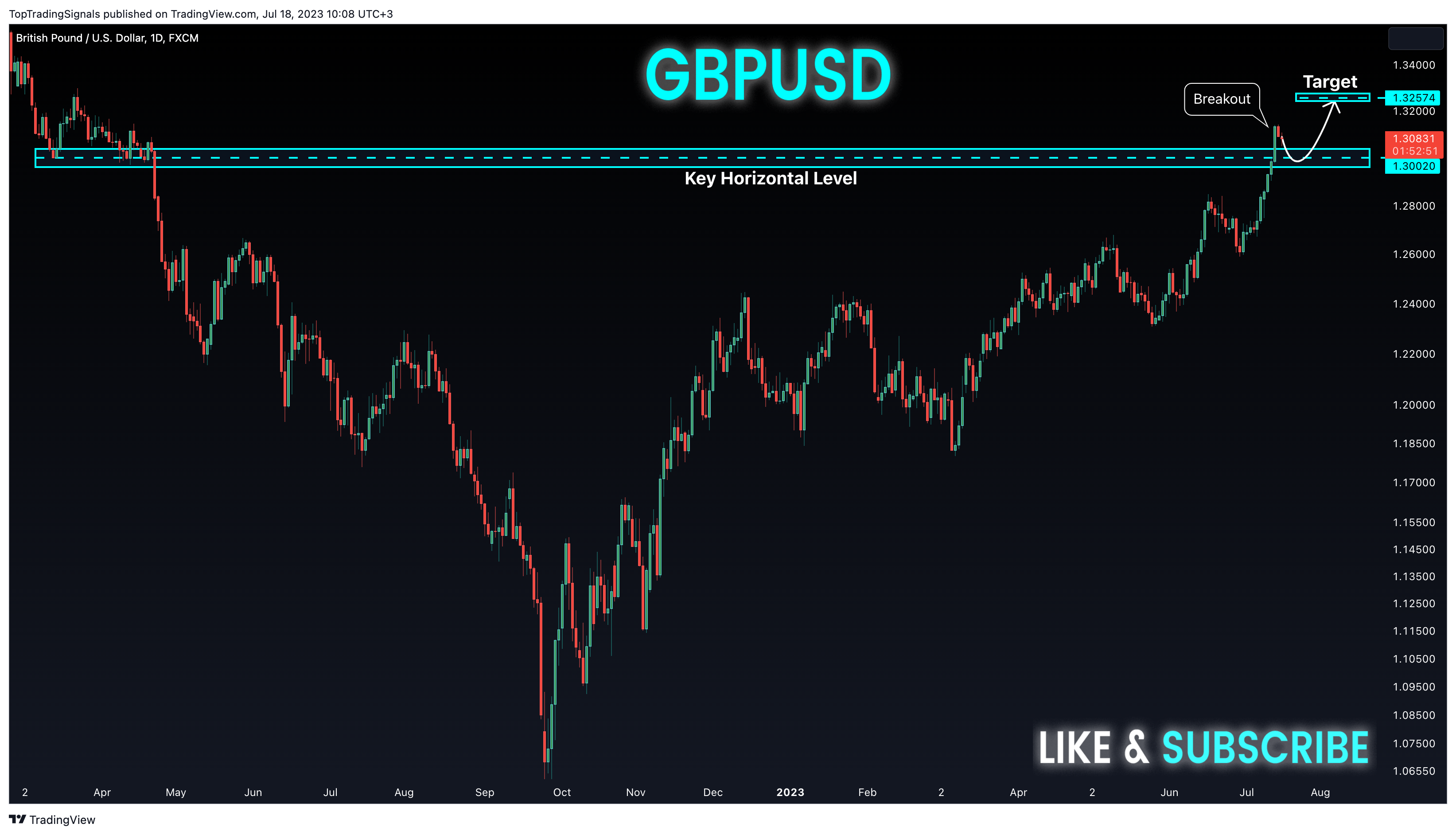 FX:GBPUSD Chart Image by TopTradingSignals
