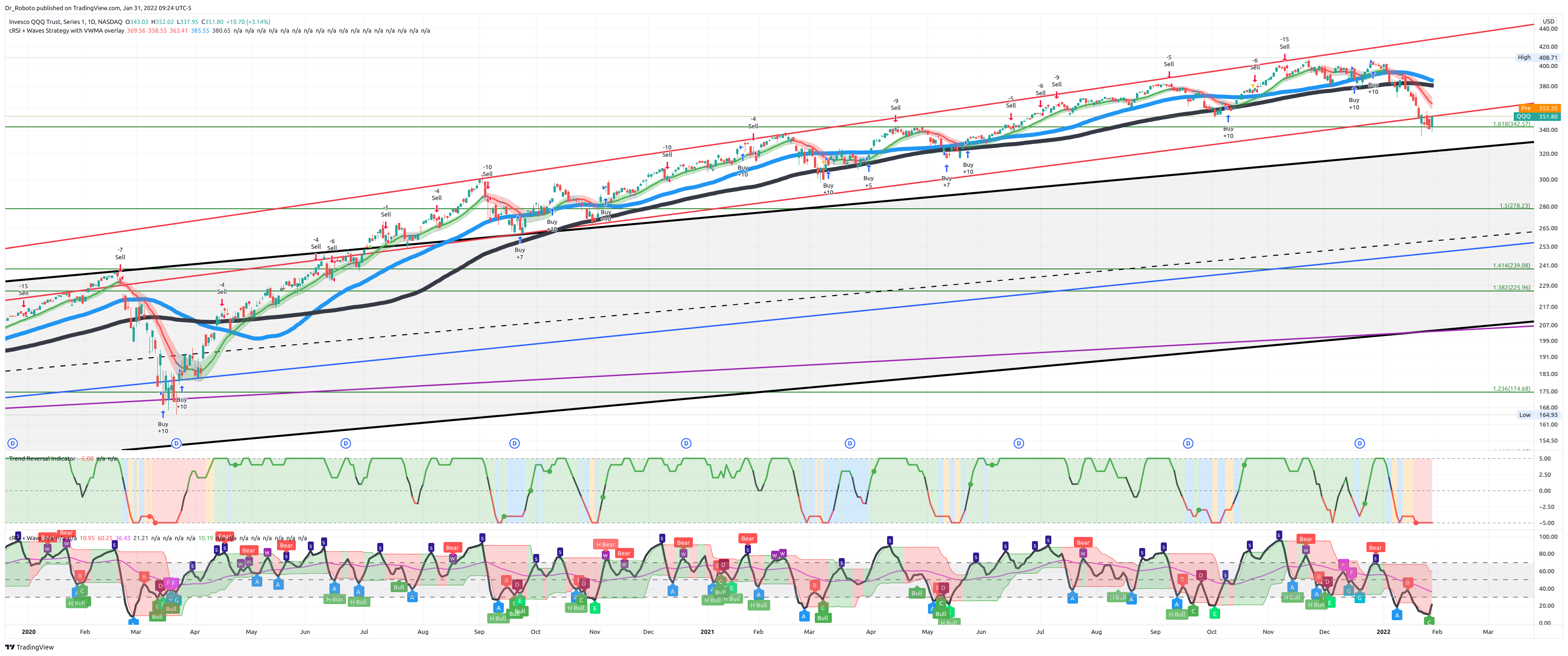 NASDAQ:QQQ Chart Image by Dr_Roboto