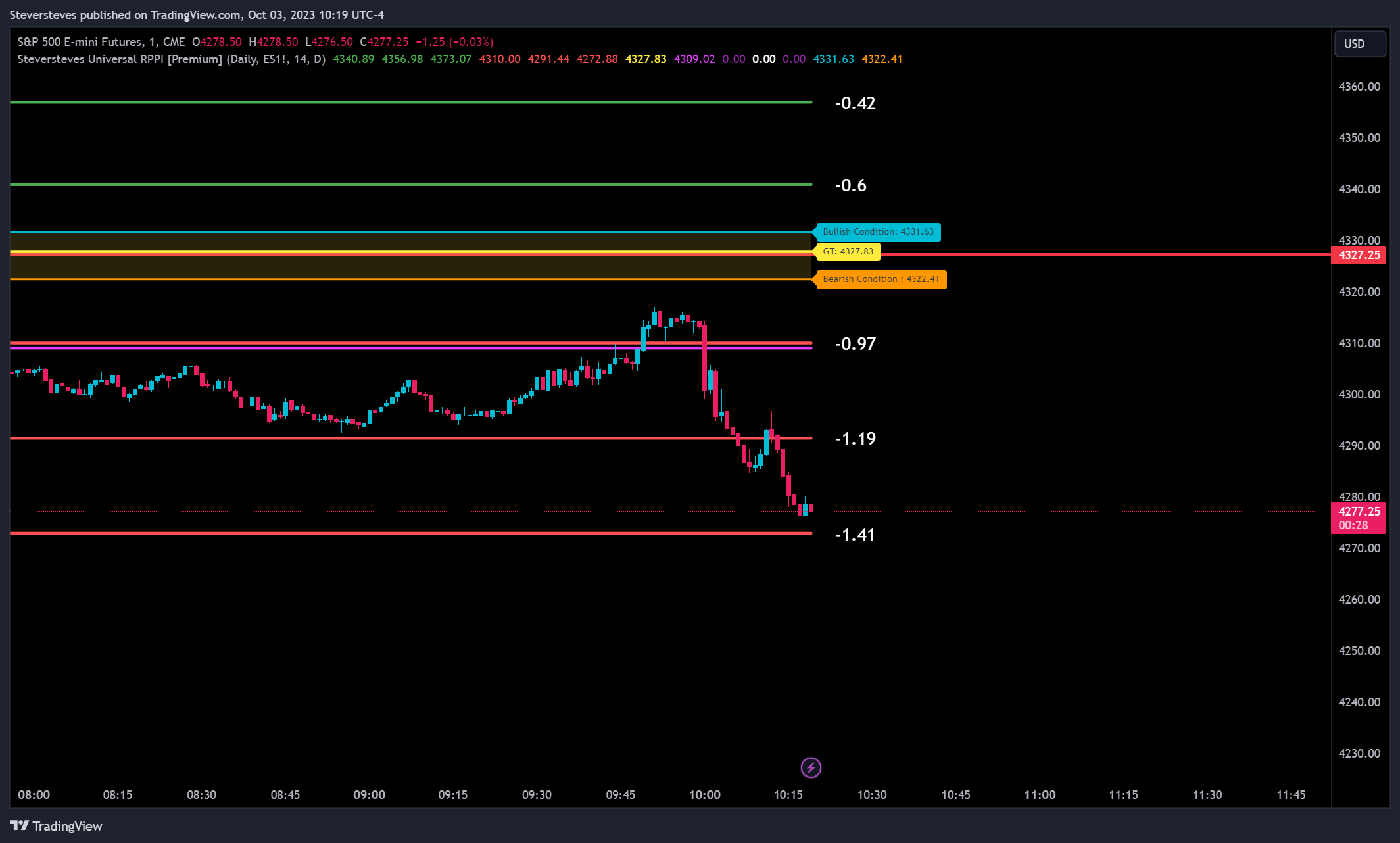CME_MINI:ES1! Chart Image by Steversteves