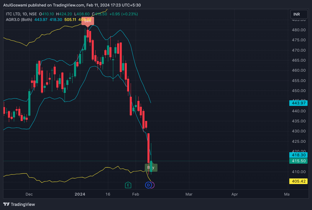 NSE:ITC Chart Image by Dr_AtulGoswami