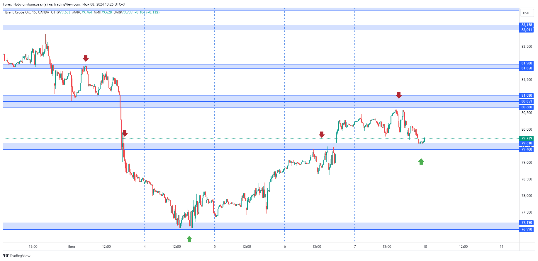 OANDA:BCOUSD Chart Image by Forex_Hoby