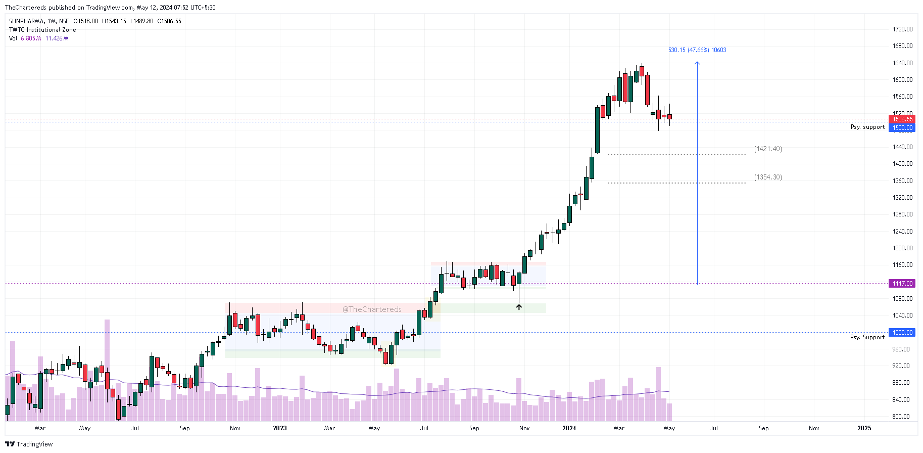 NSE:SUNPHARMA Chart Image by TheChartereds