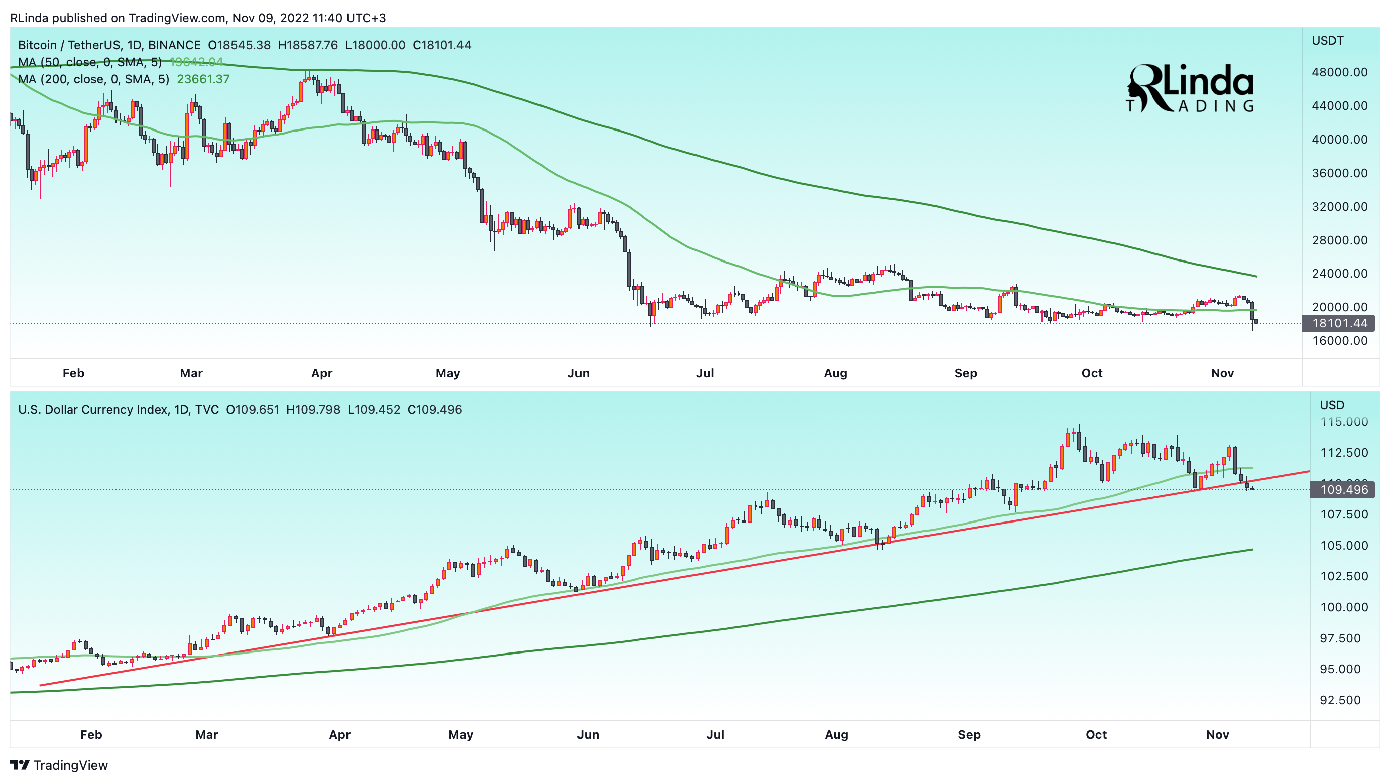 BINANCE:BTCUSDT Chart Image by RLinda