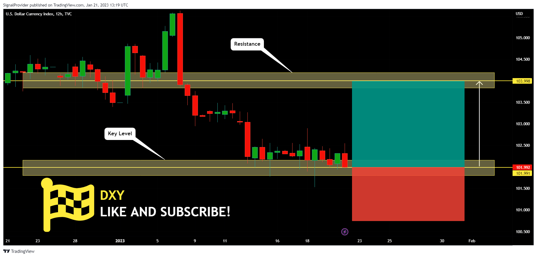 TVC:DXY Chart Image by SignalProvider