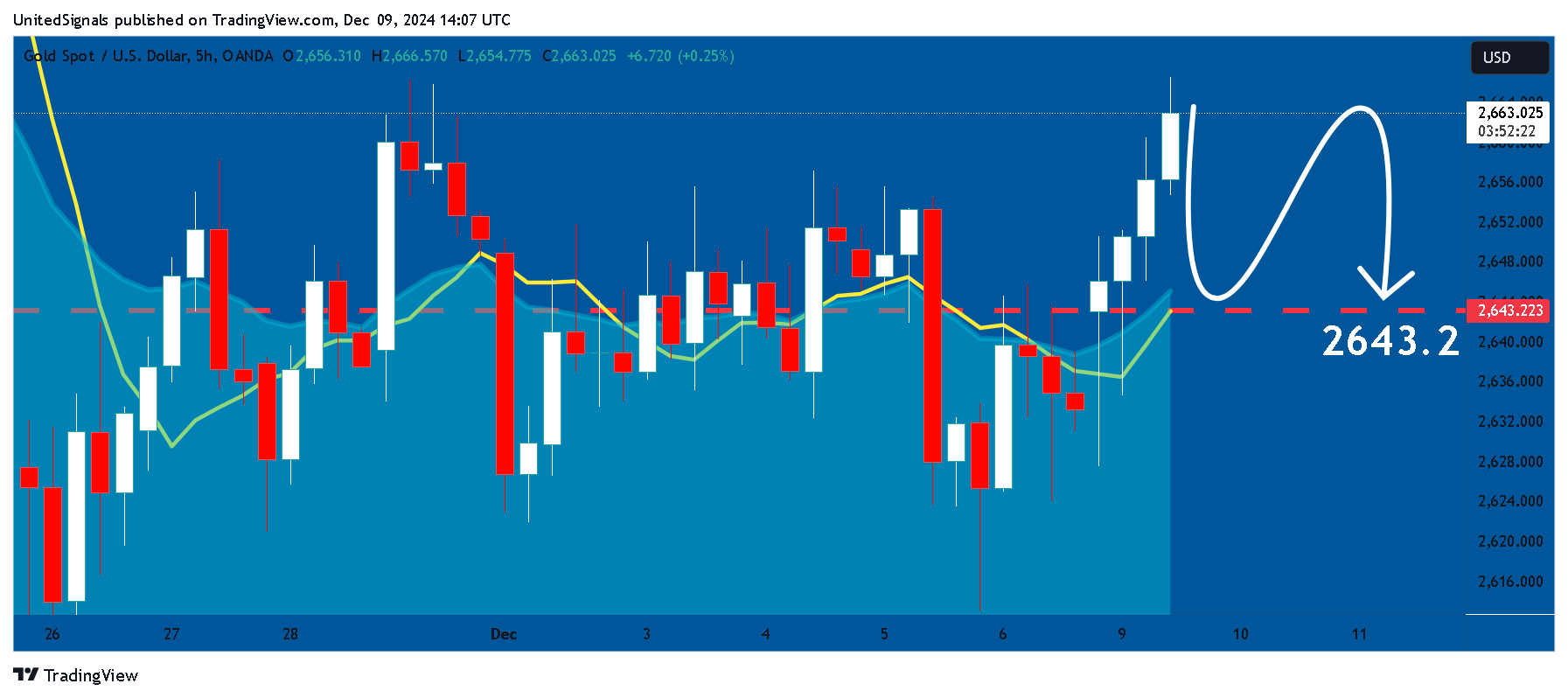 OANDA:XAUUSD Chart Image by UnitedSignals