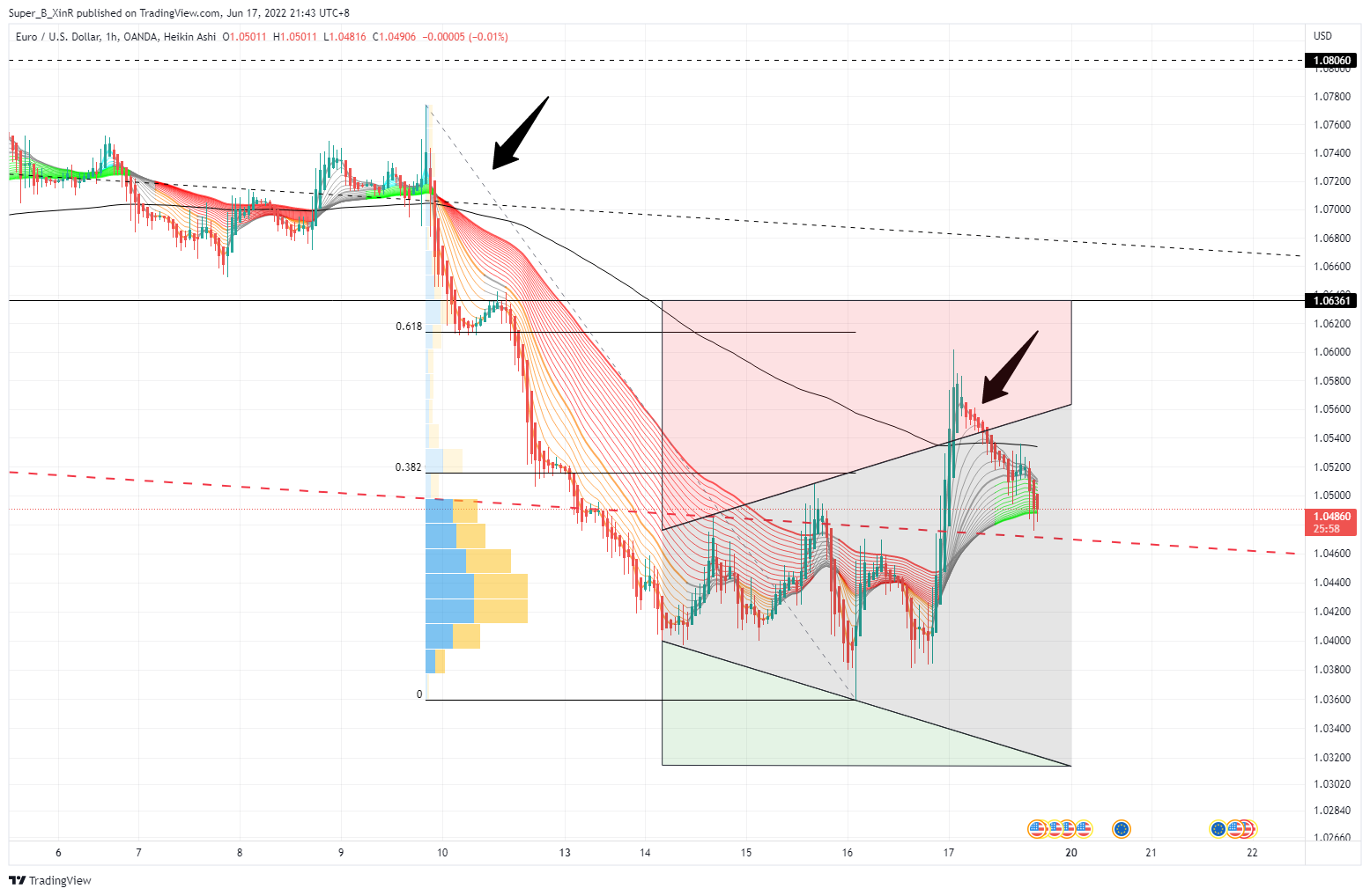 OANDA:EURUSD Chart Image by Super_B_XinR