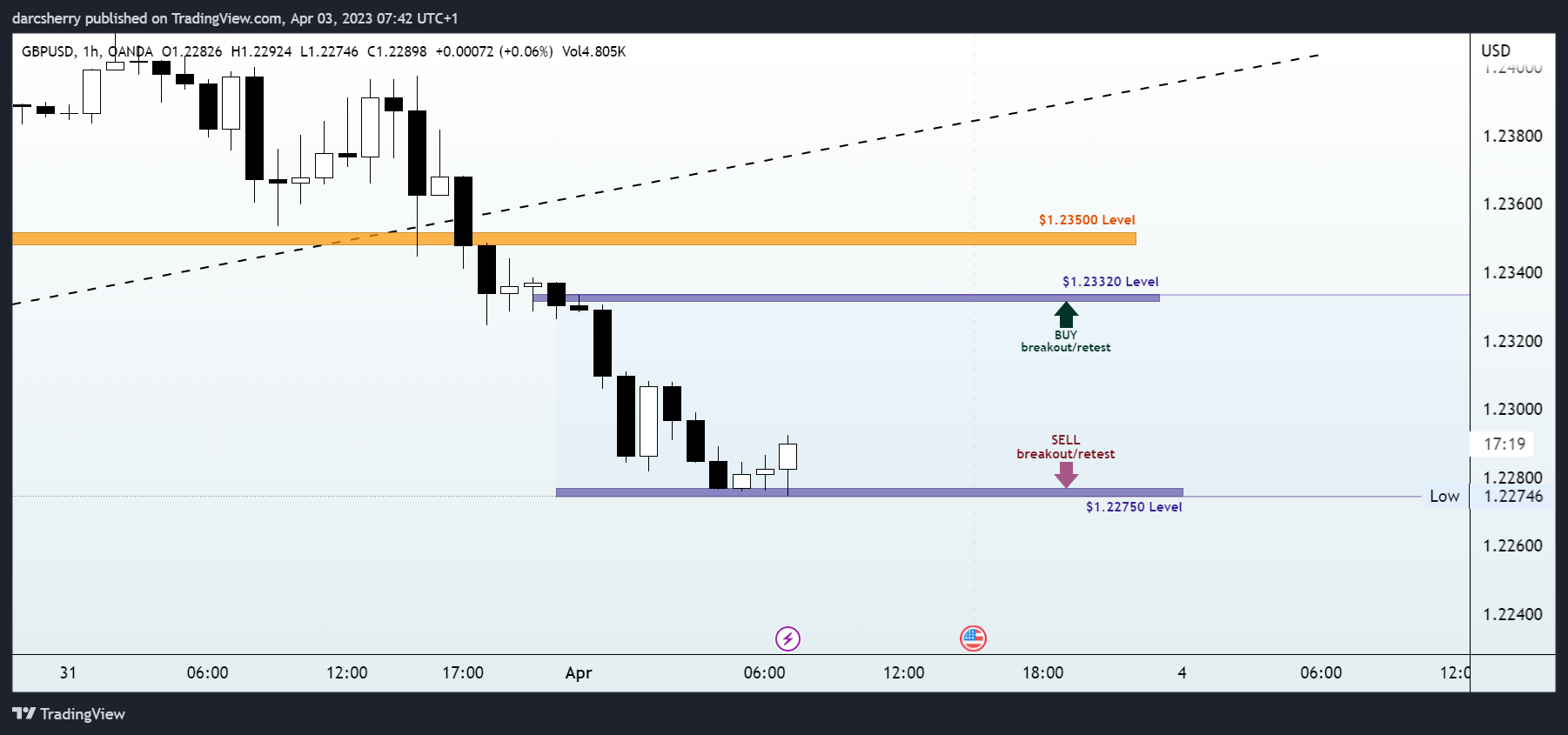 OANDA:GBPUSD Chart Image by darcsherry