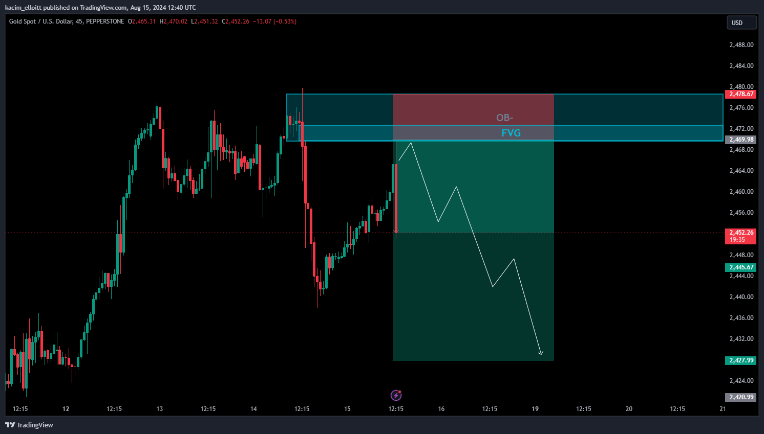 PEPPERSTONE:XAUUSD Chart Image by kacim_elloitt