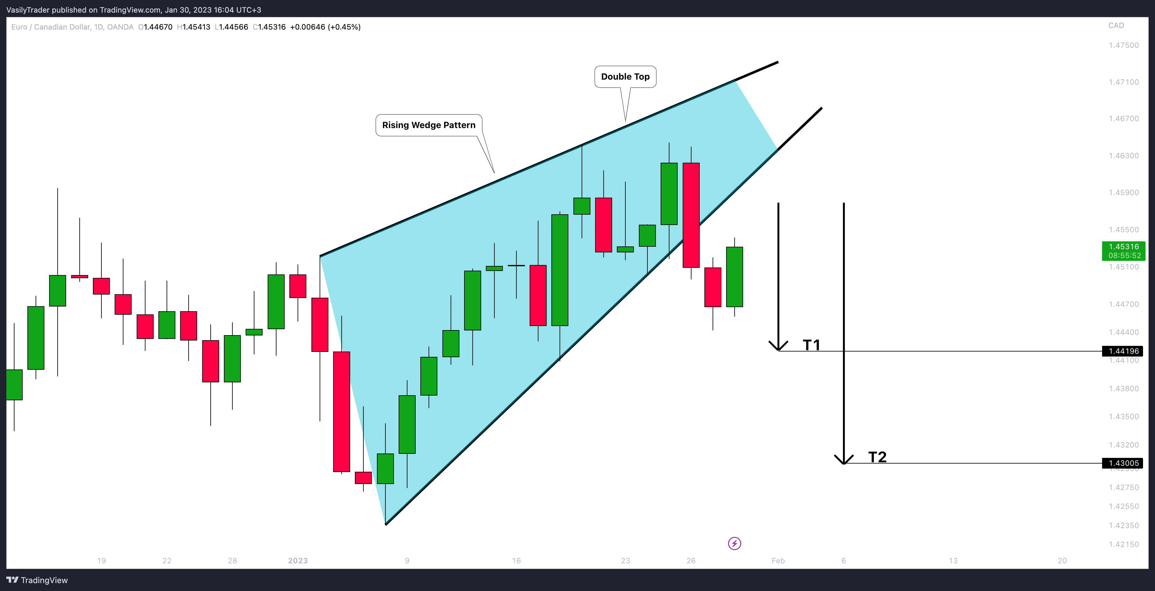 OANDA:EURCAD Chart Image by VasilyTrader