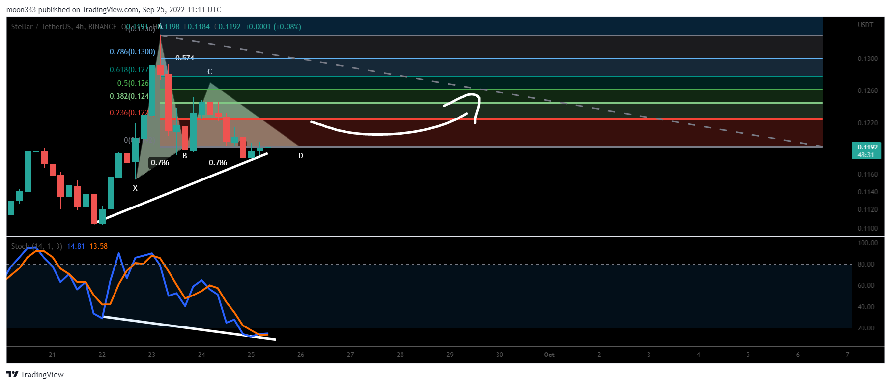 BINANCE:XLMUSDT Chart Image by moon333
