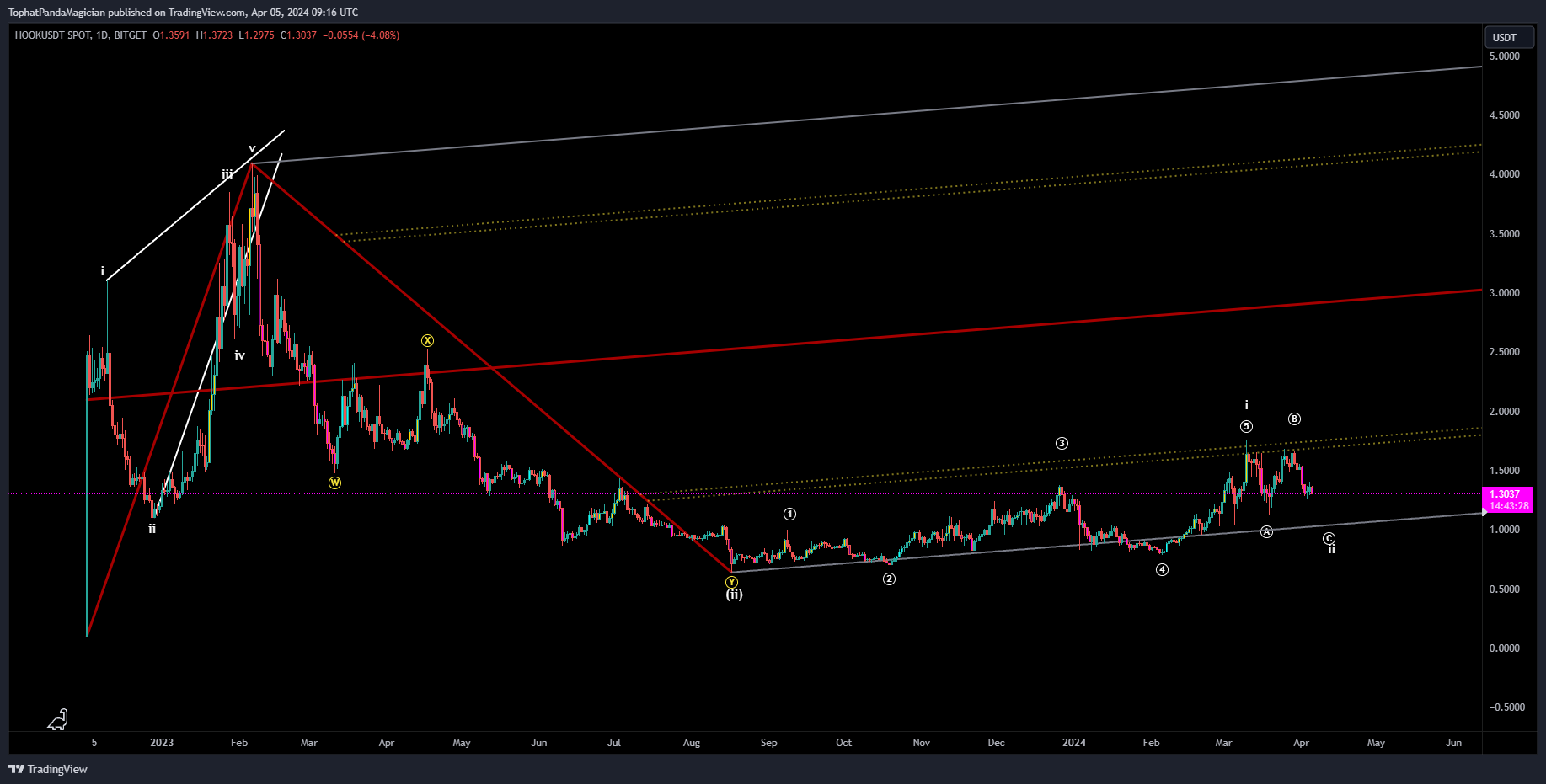 BITGET:HOOKUSDT Chart Image by TophatPandaMagician
