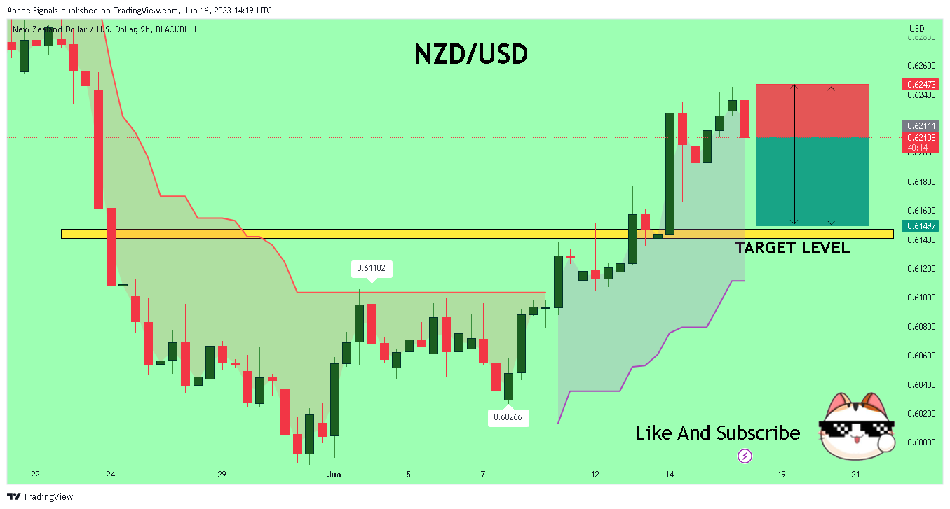 BLACKBULL:NZDUSD Chart Image by AnabelSignals
