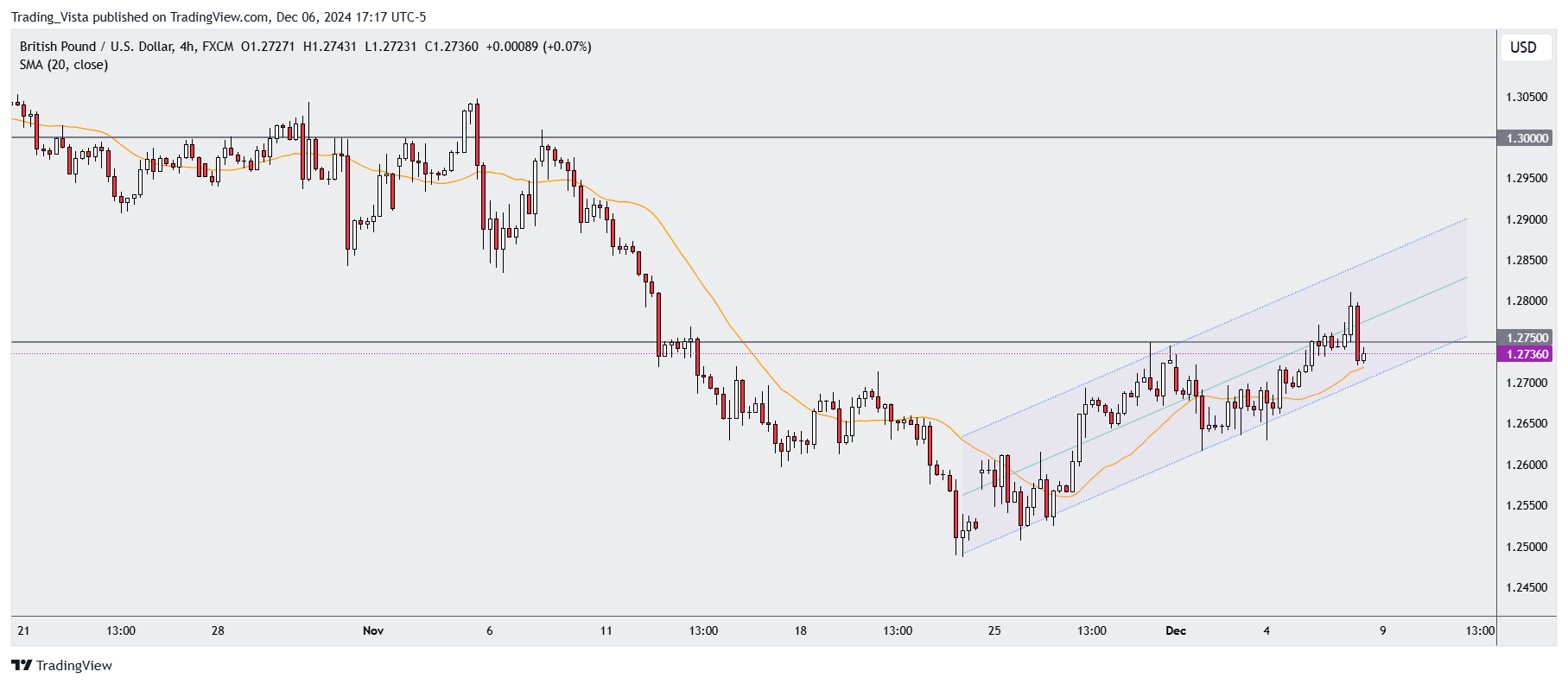 FX:GBPUSD Chart Image by Trading_Vista