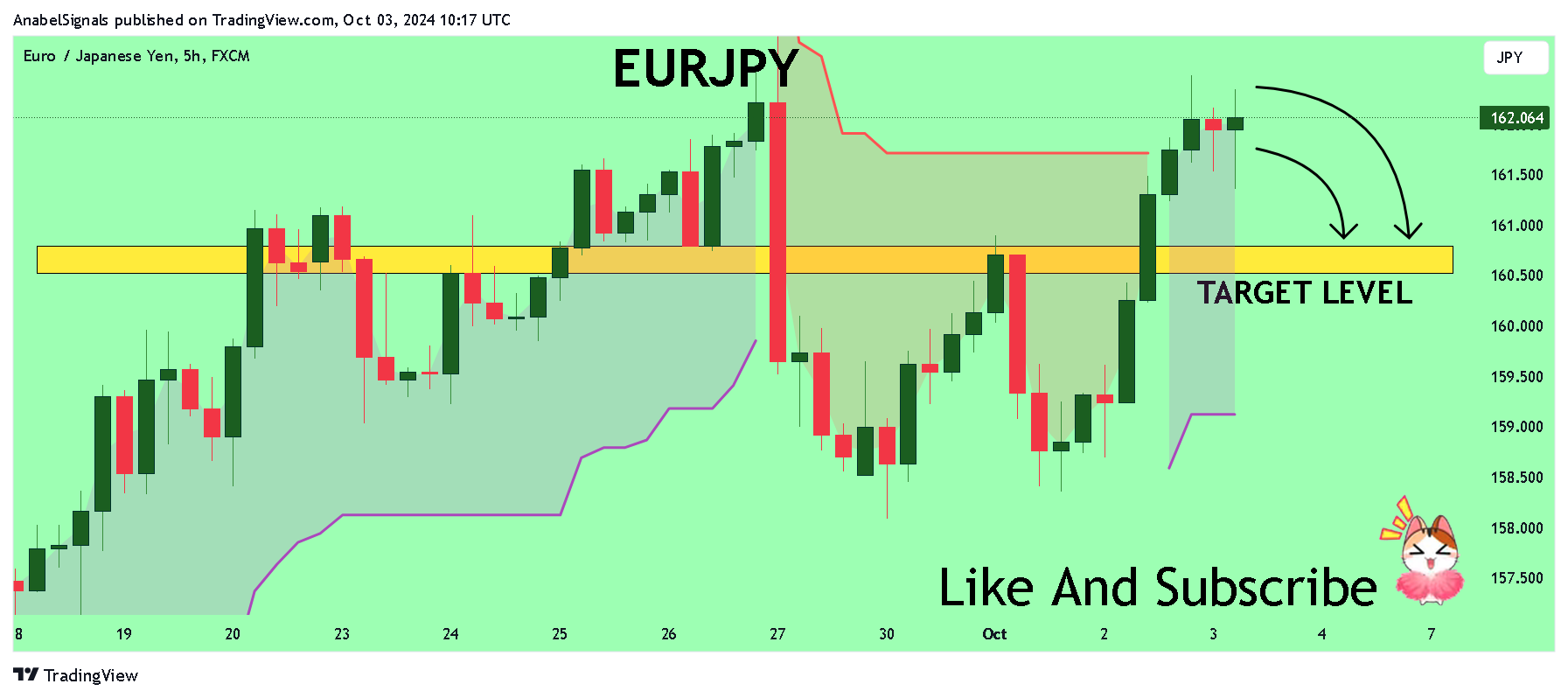 FX:EURJPY Chart Image by AnabelSignals