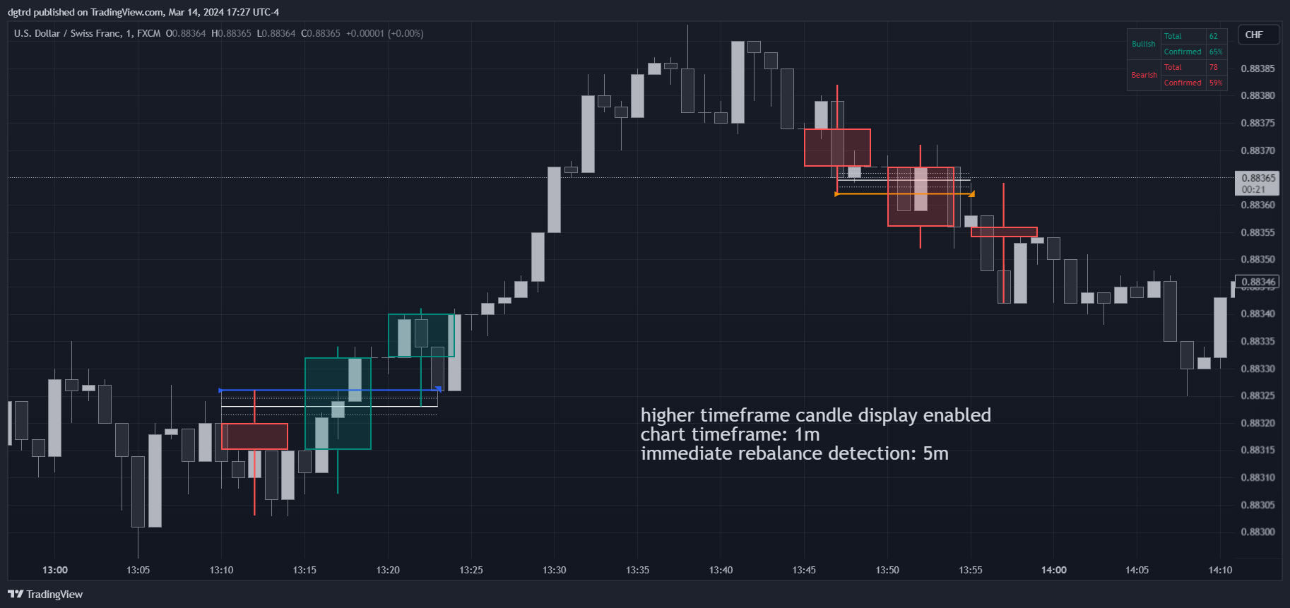 FX:USDCHF Chart Image by dgtrd