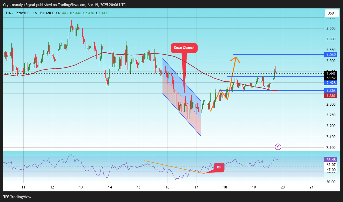 BINANCE:TIAUSDT Chart Image by CryptoAnalystSignal