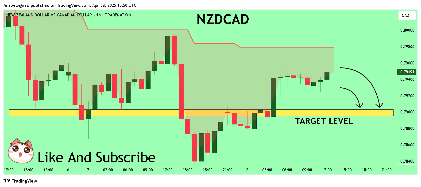 TRADENATION:NZDCAD Chart Image by AnabelSignals