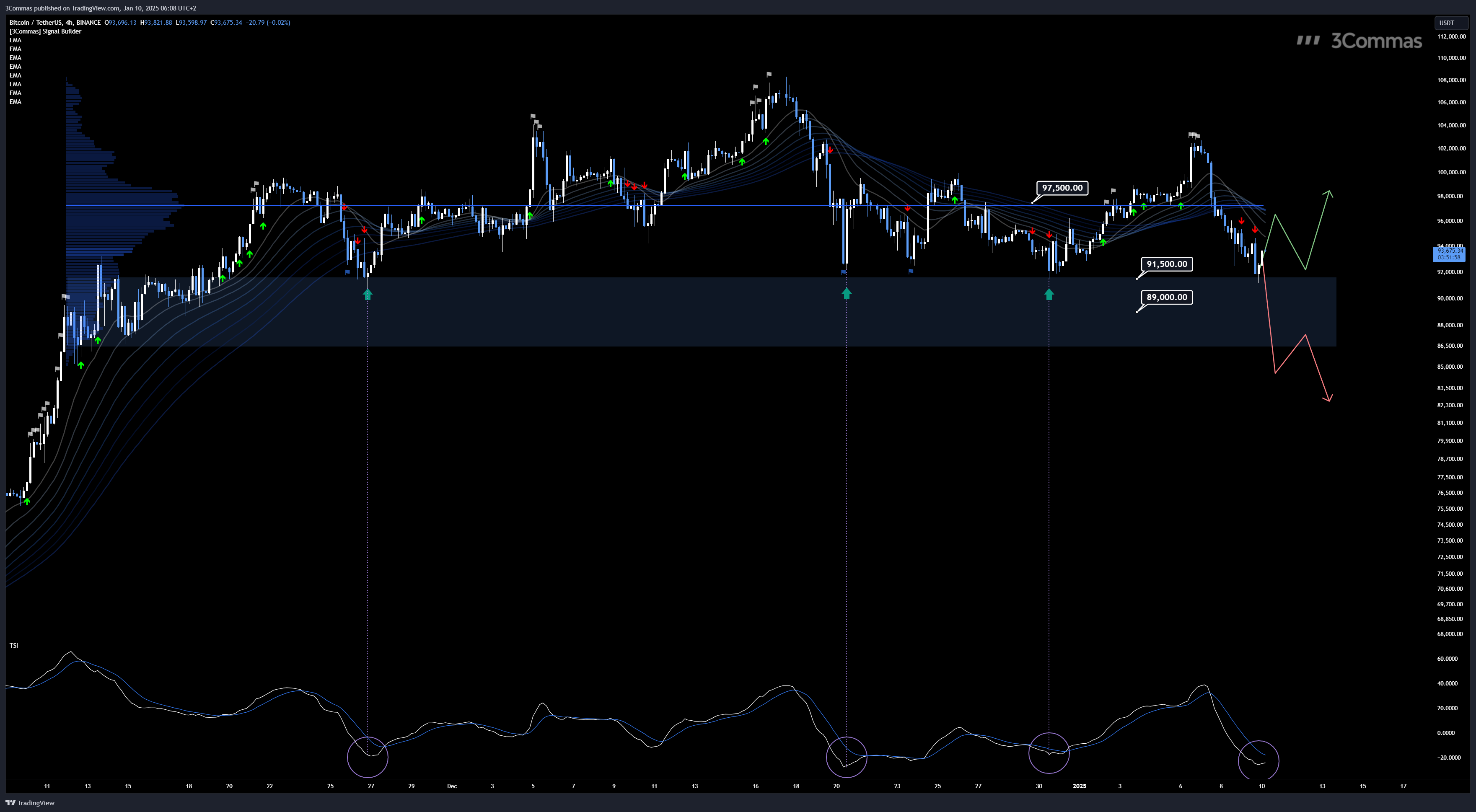 BINANCE:BTCUSDT Chart Image by 3Commas
