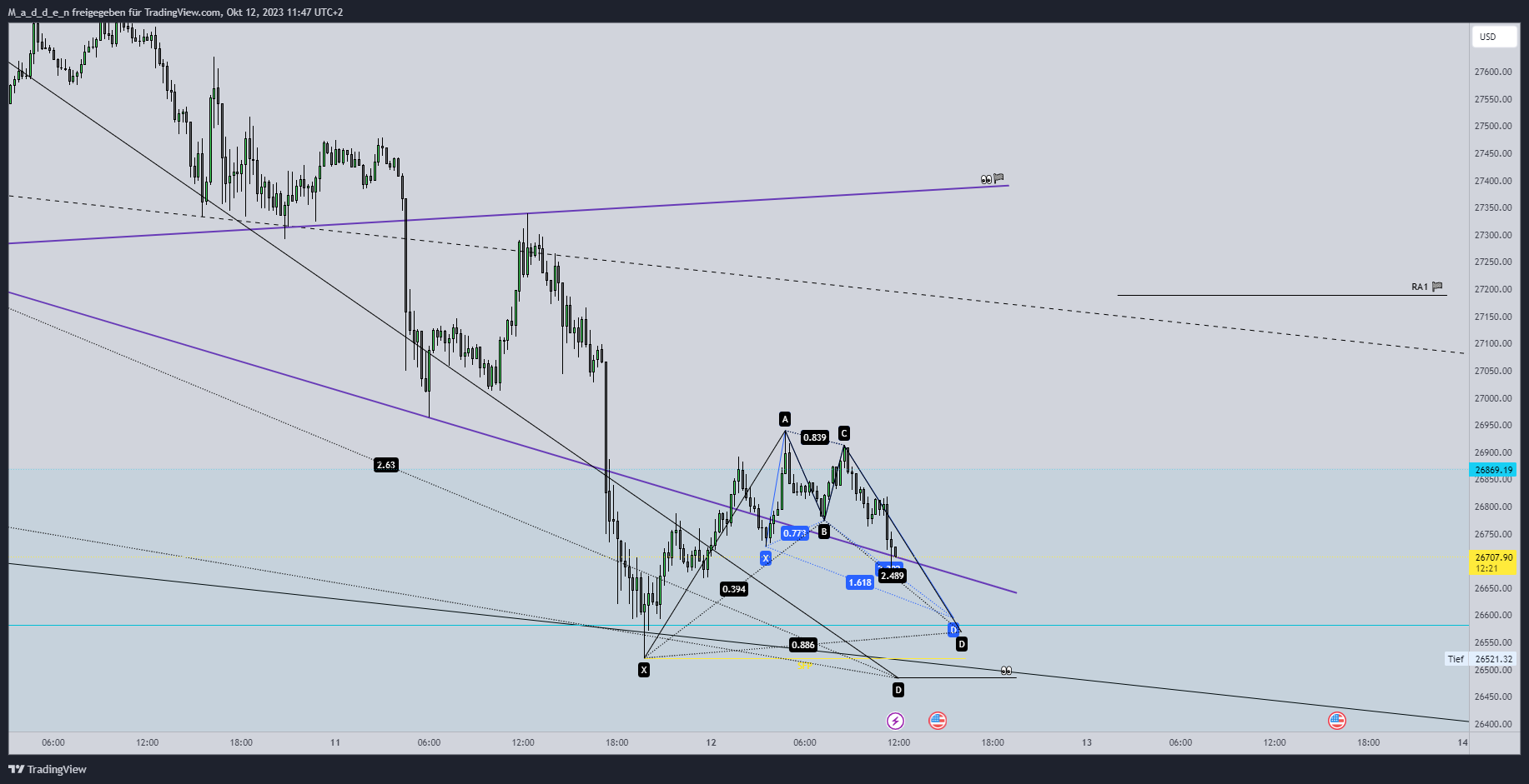 COINBASE:BTCUSD Chart Image by M_a_d_d_e_n