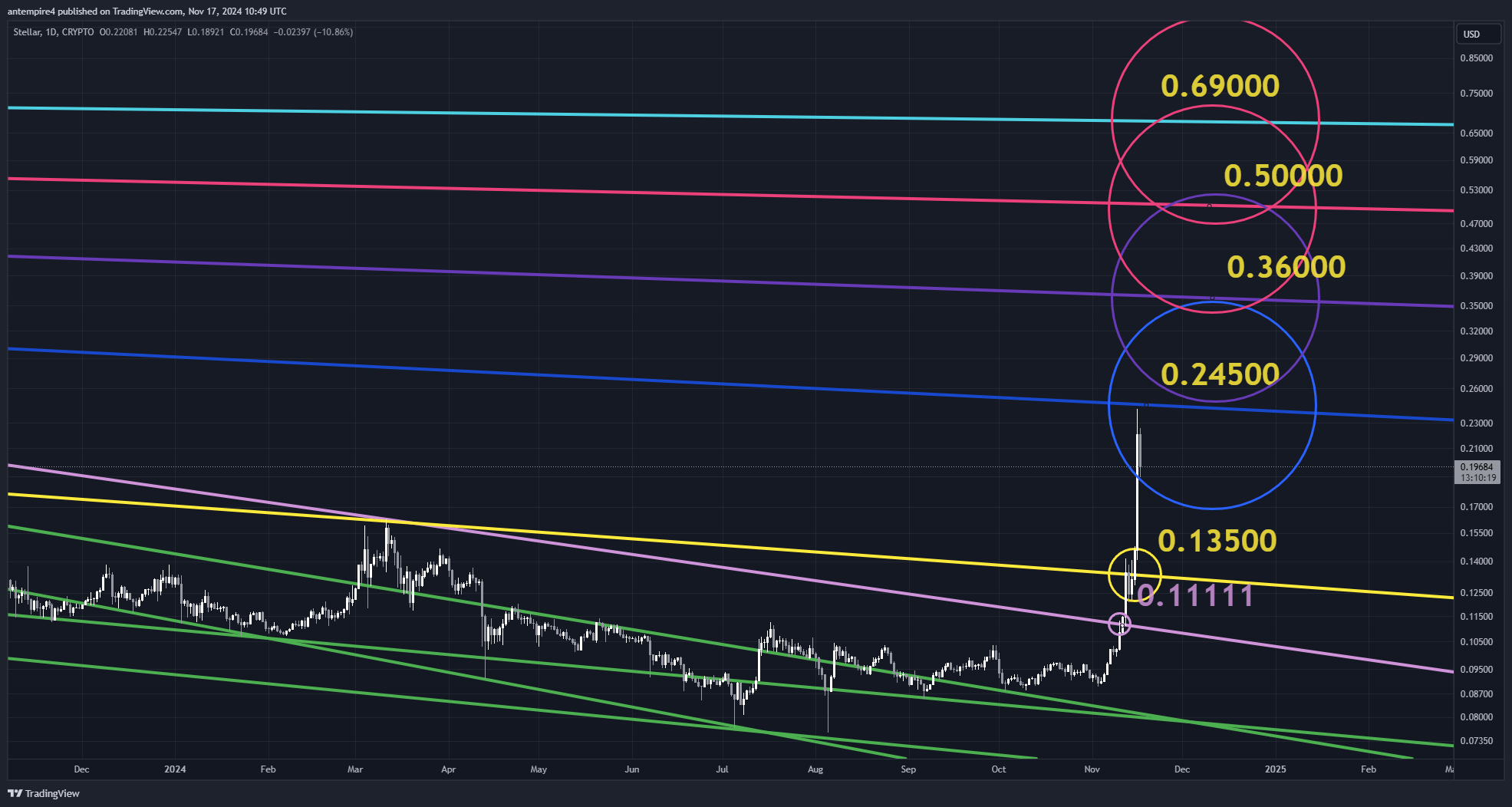 CRYPTO:XLMUSD Chart Image by antempire4