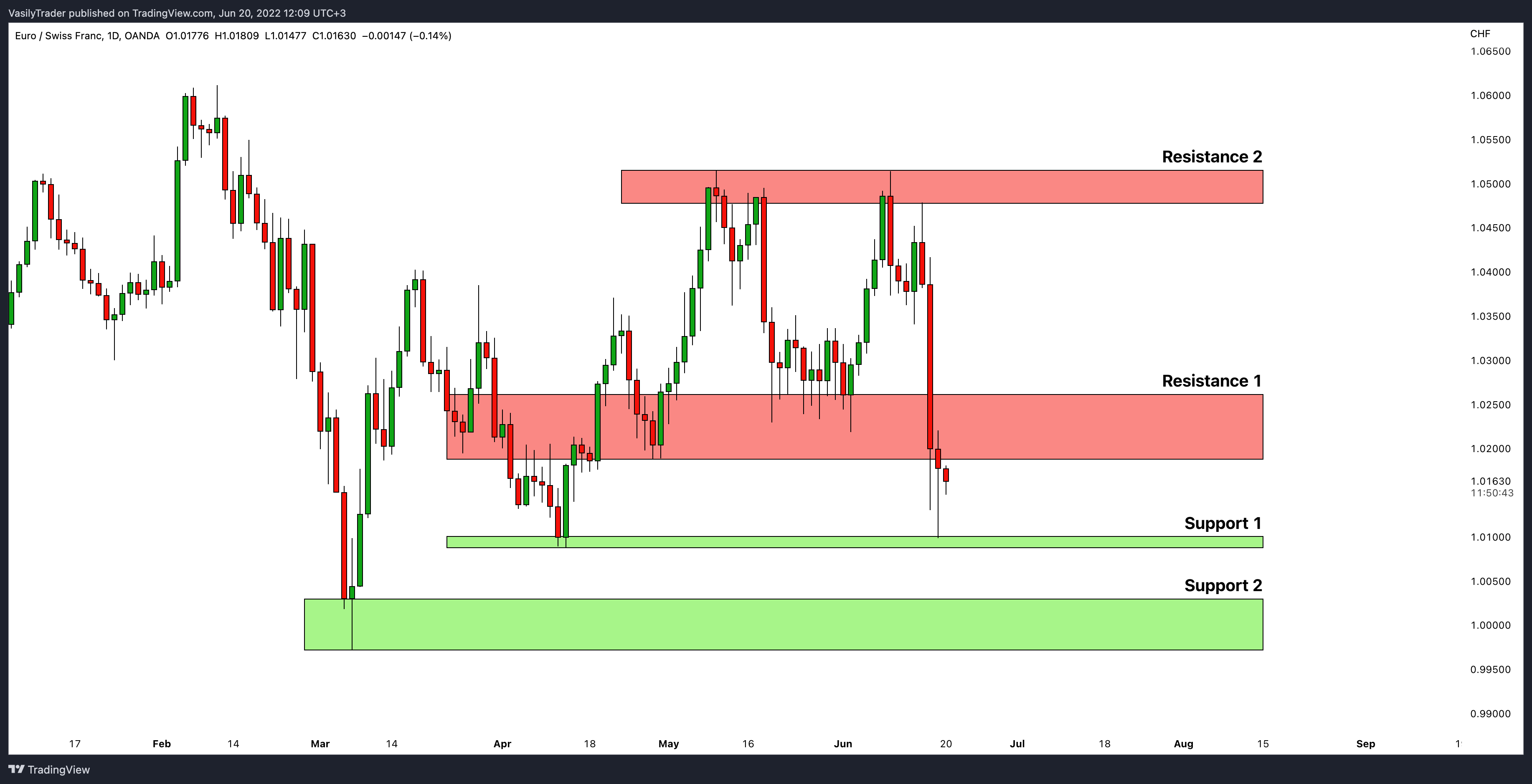 OANDA:EURCHF Chart Image by VasilyTrader