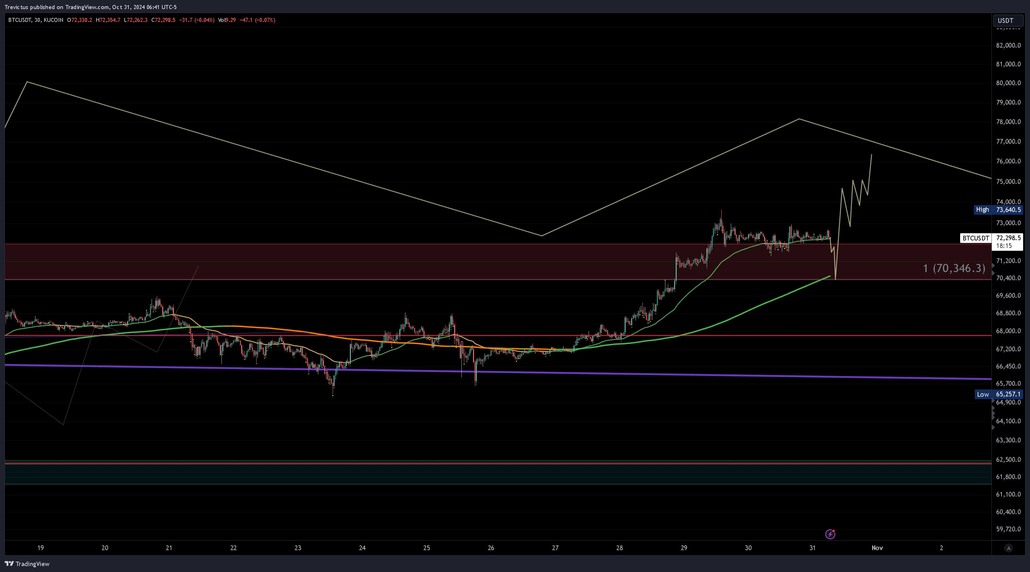 KUCOIN:BTCUSDT Chart Image by Trevictus