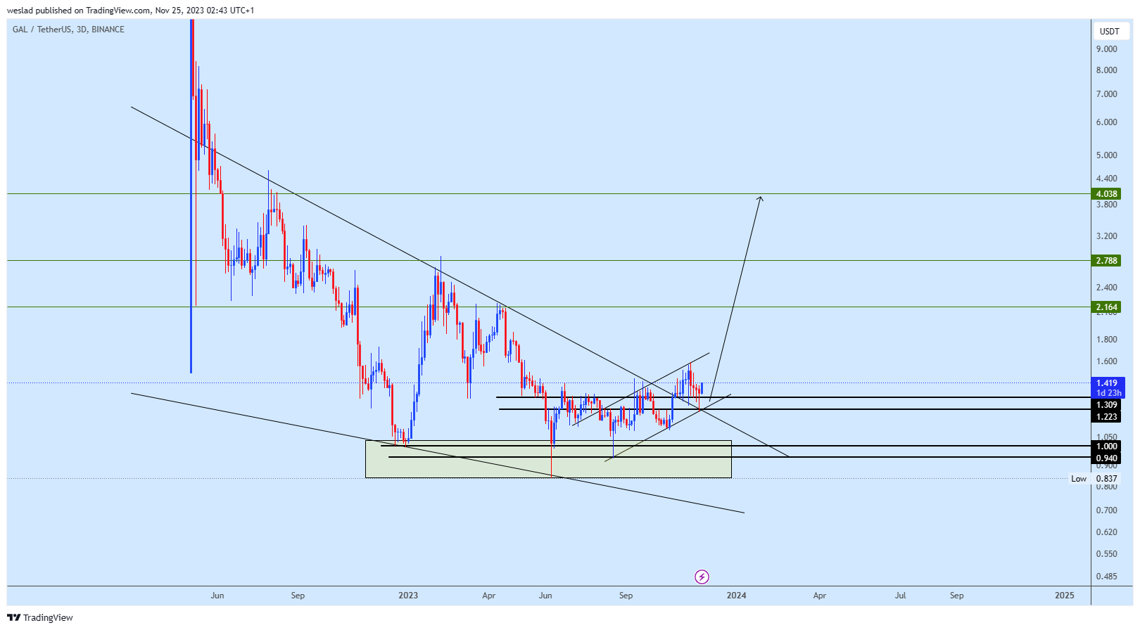 BINANCE:GALUSDT Chart Image by weslad